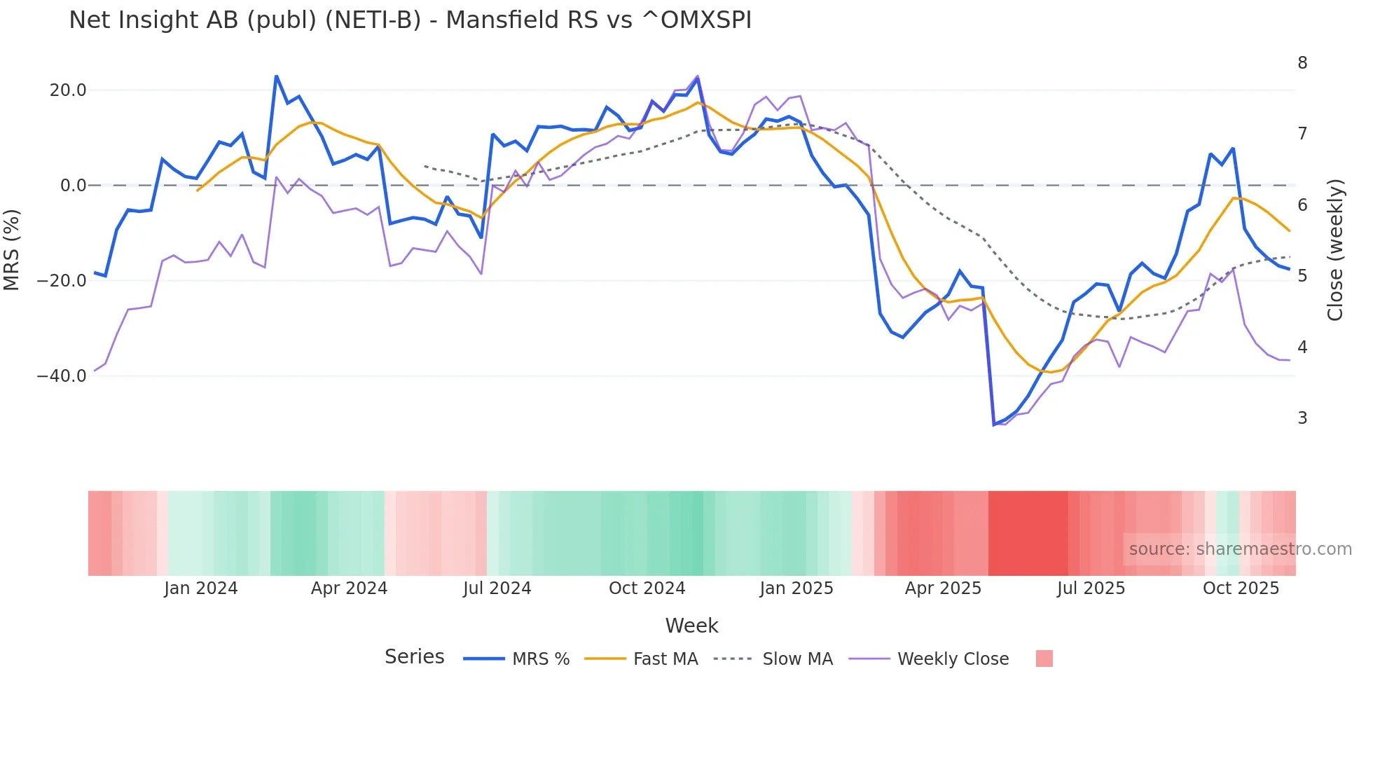 NETI-B Mansfield Relative Strength chart