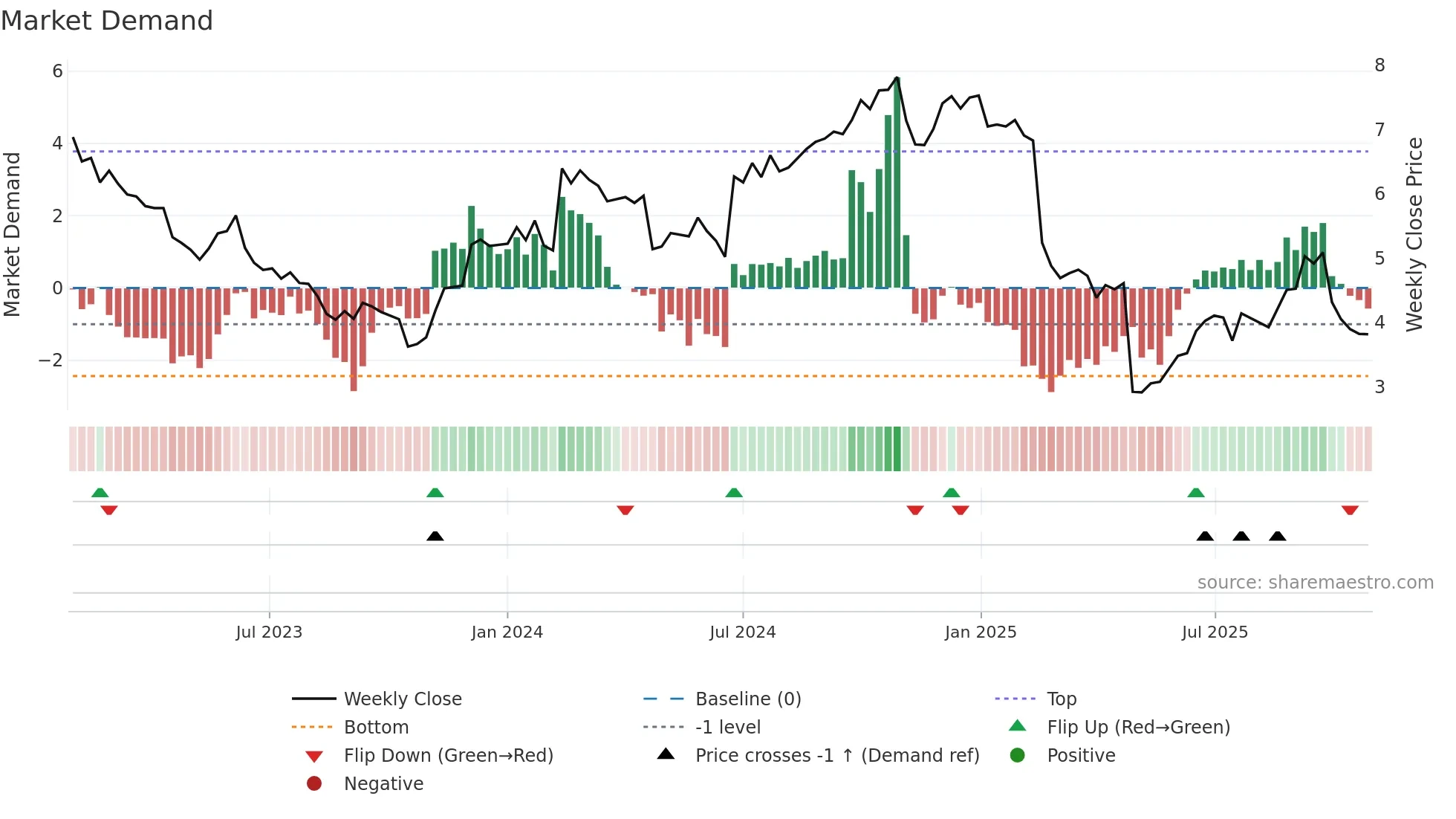 NETI-B weekly Market Demand chart