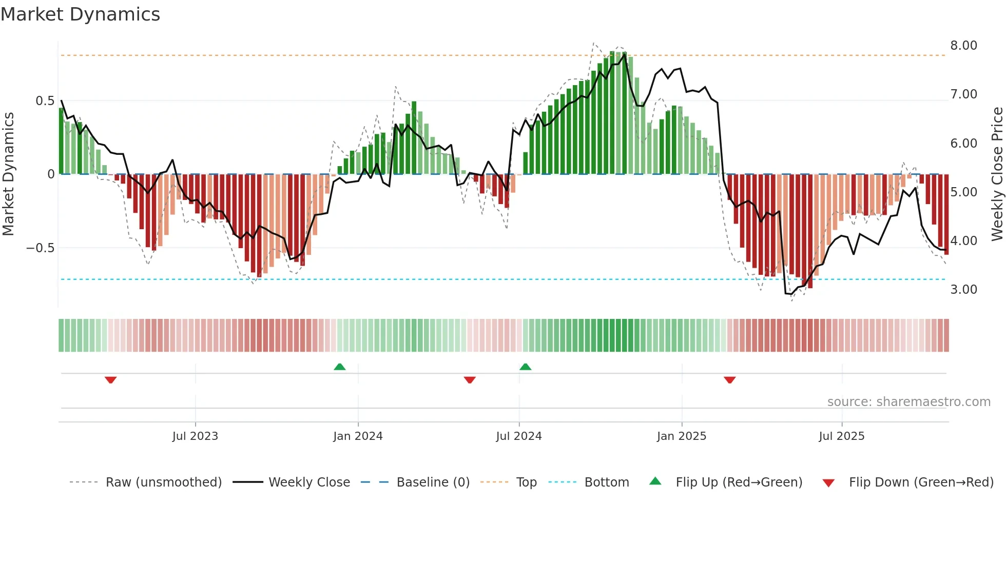 NETI-B weekly Market Dynamics chart