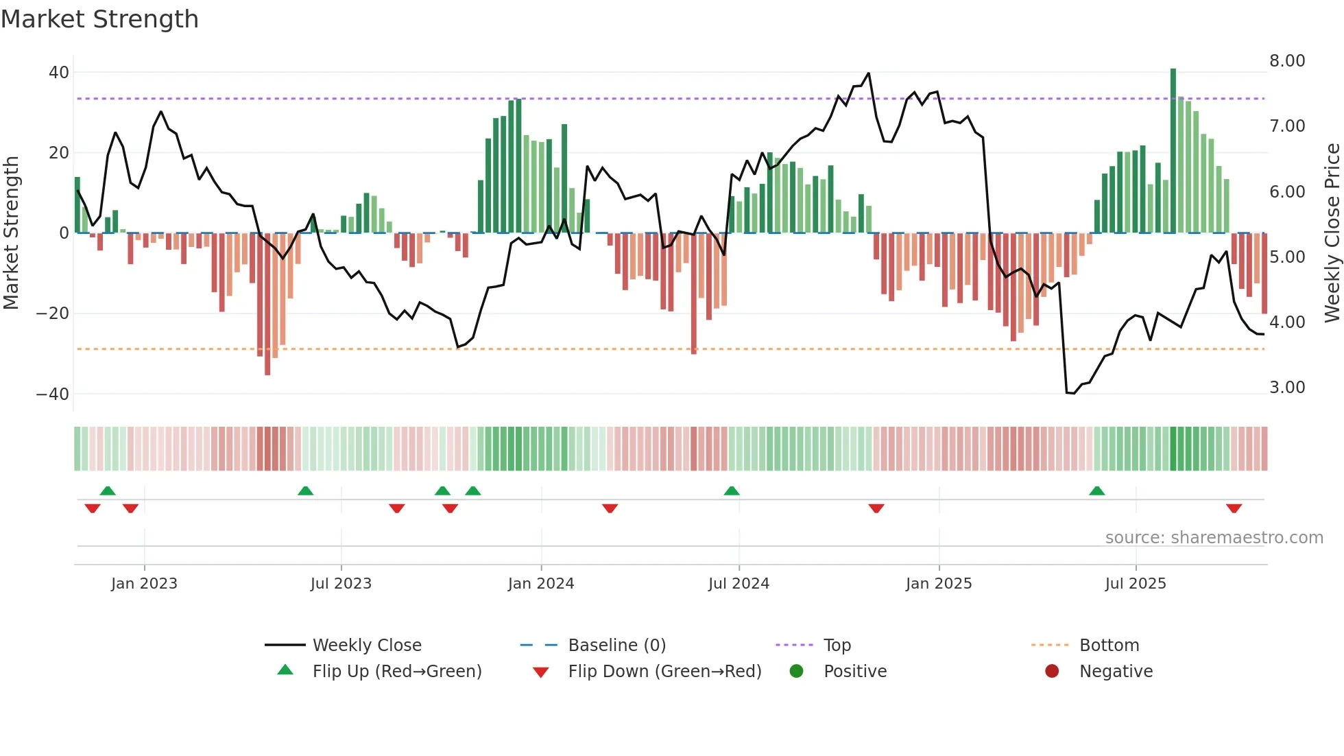 NETI-B weekly Market Strength chart