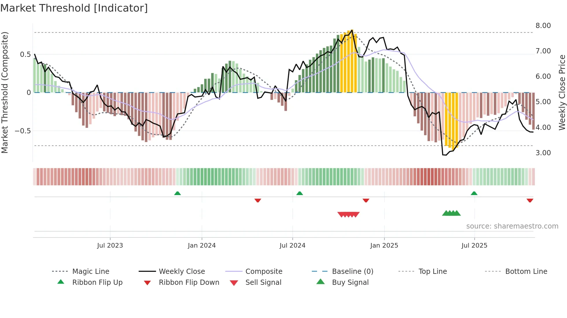 NETI-B weekly Market Threshold chart
