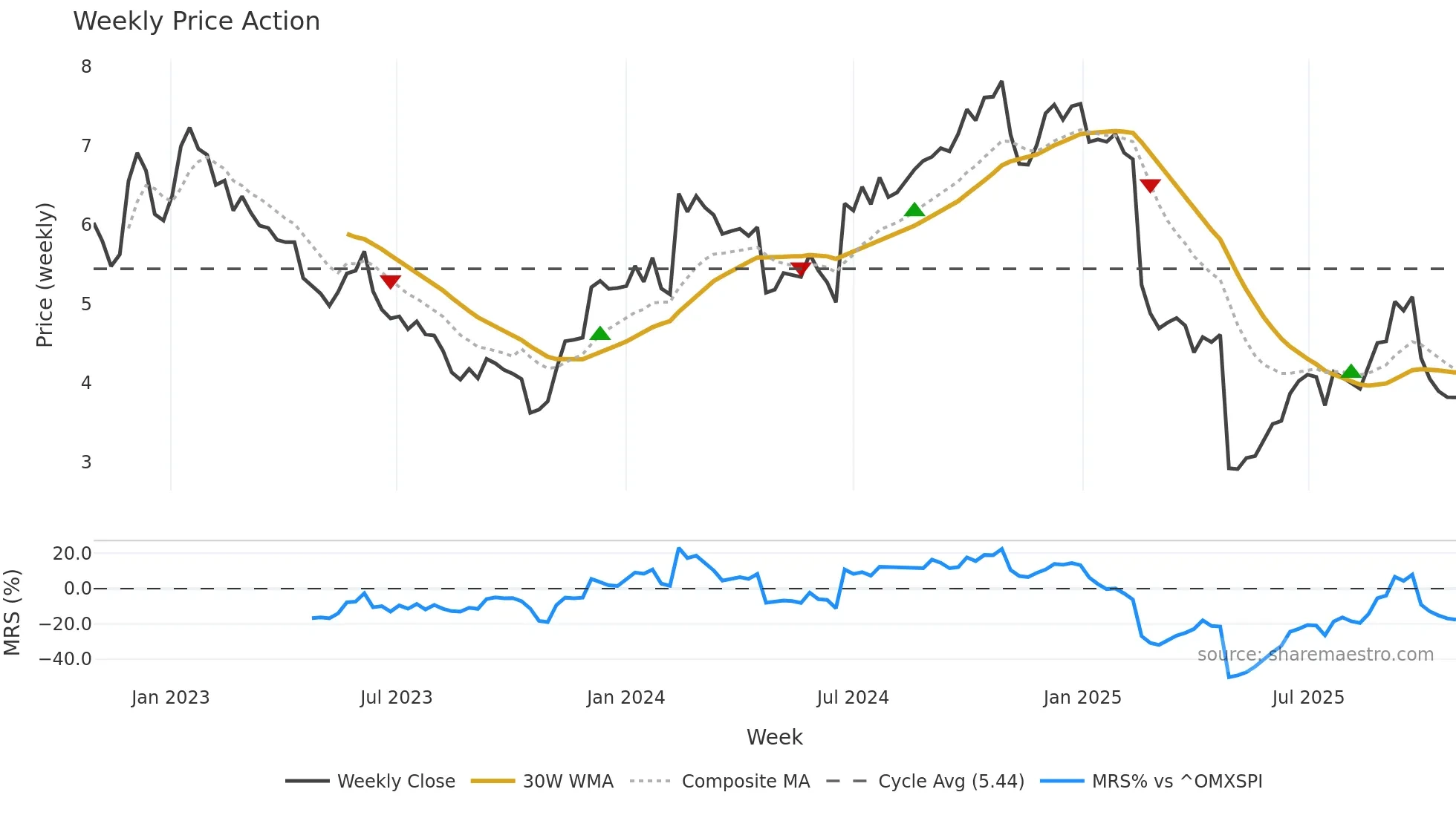 NETI-B weekly Price Action chart, closing 2025-10-27