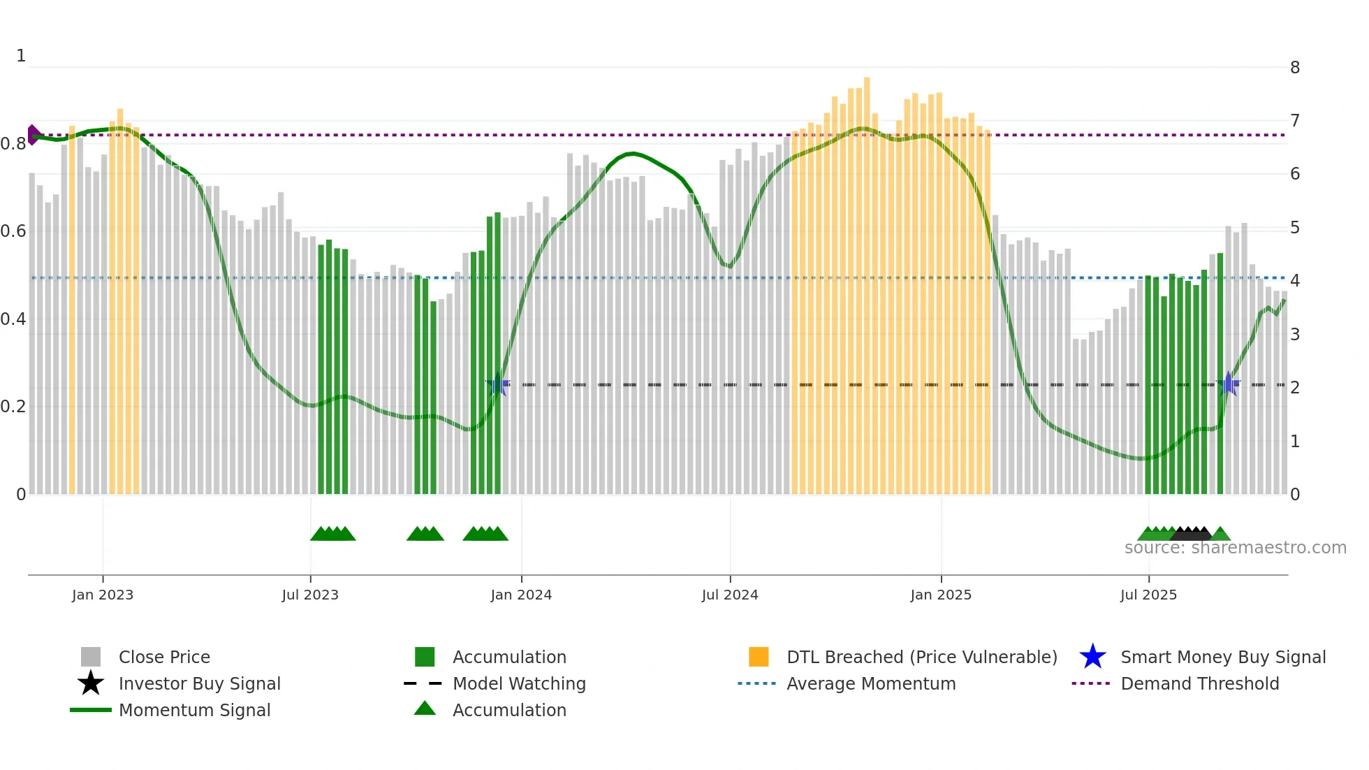 NETI-B weekly Smart Money chart
