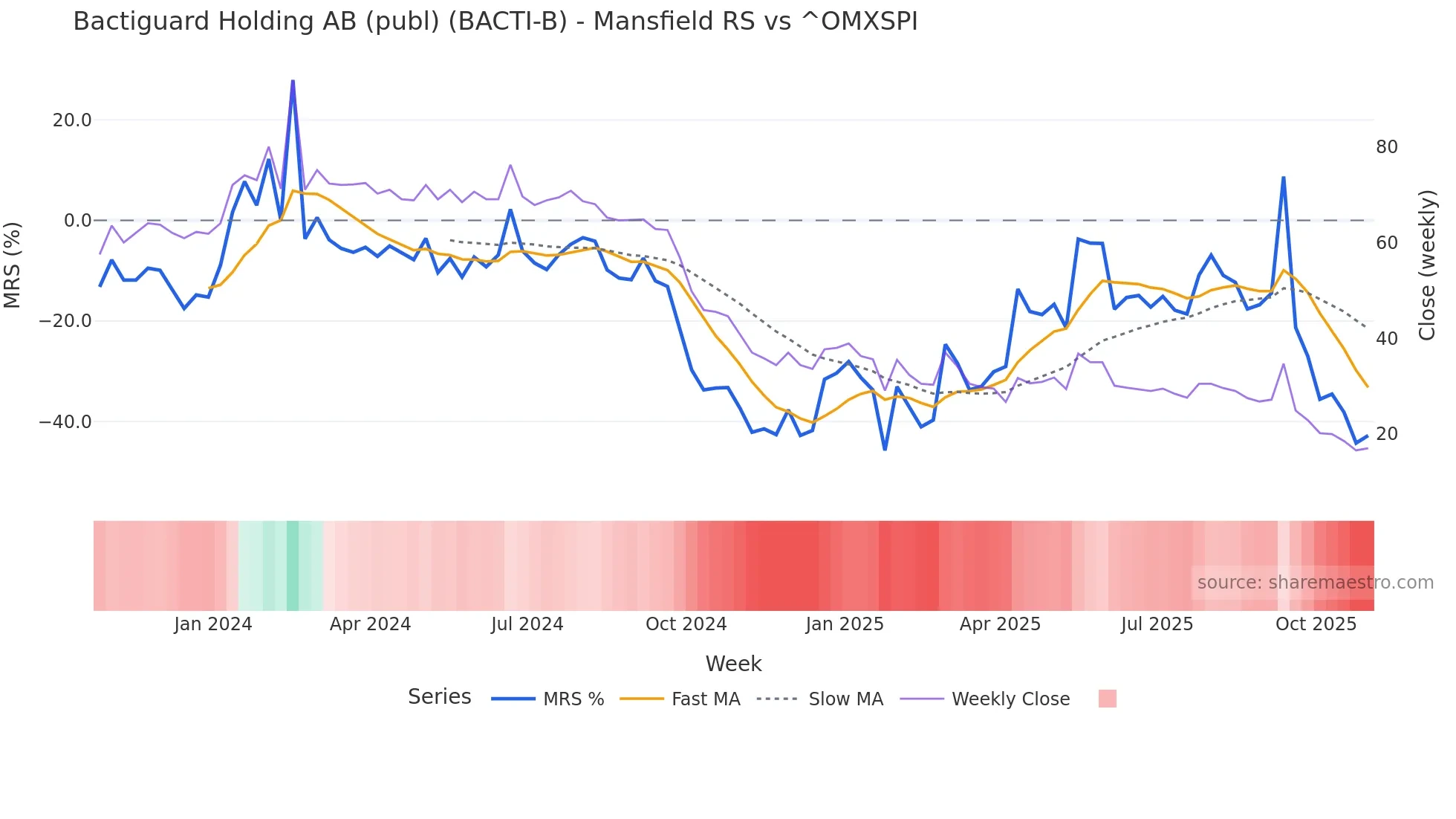 BACTI-B Mansfield Relative Strength chart
