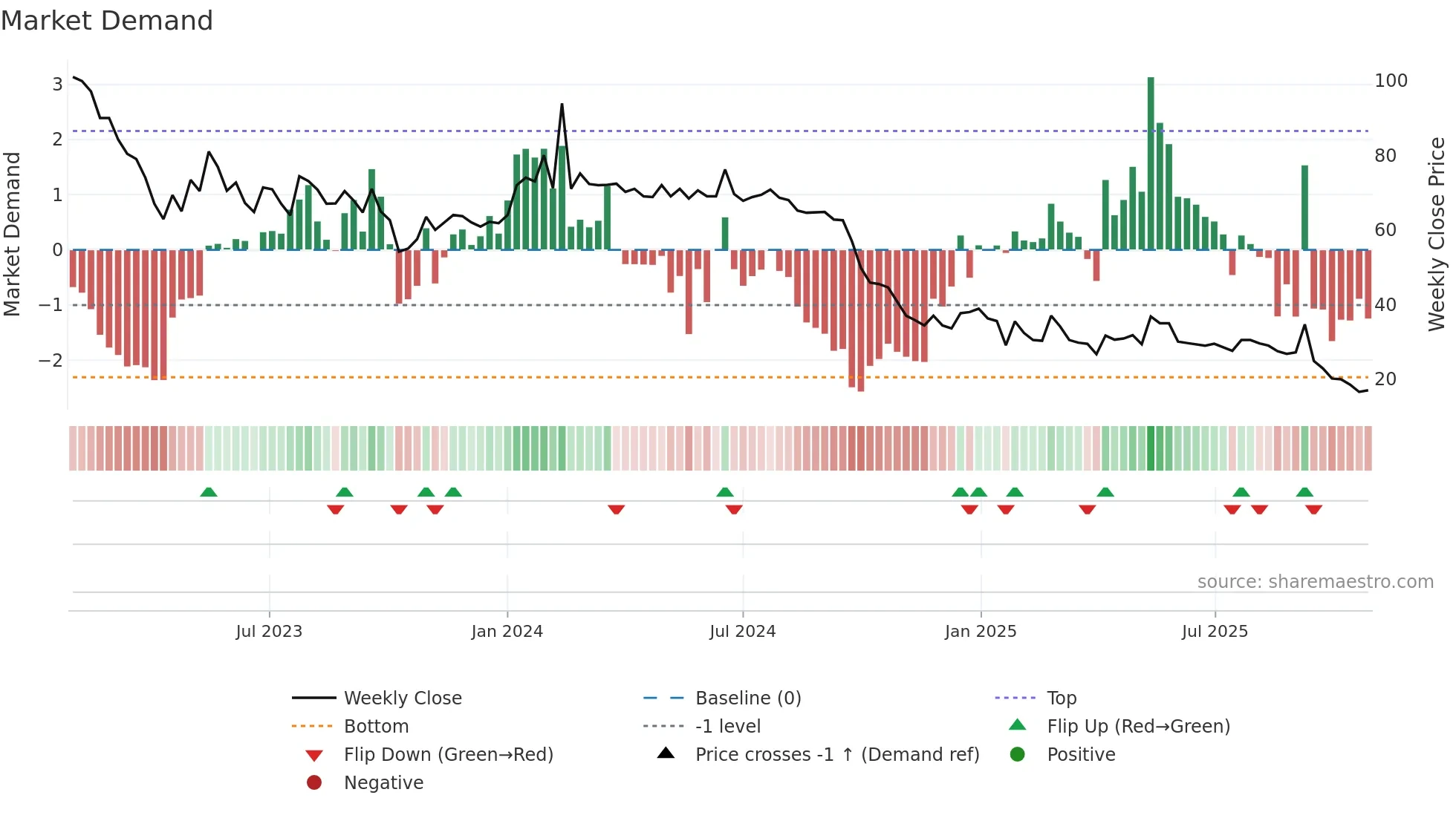 BACTI-B weekly Market Demand chart