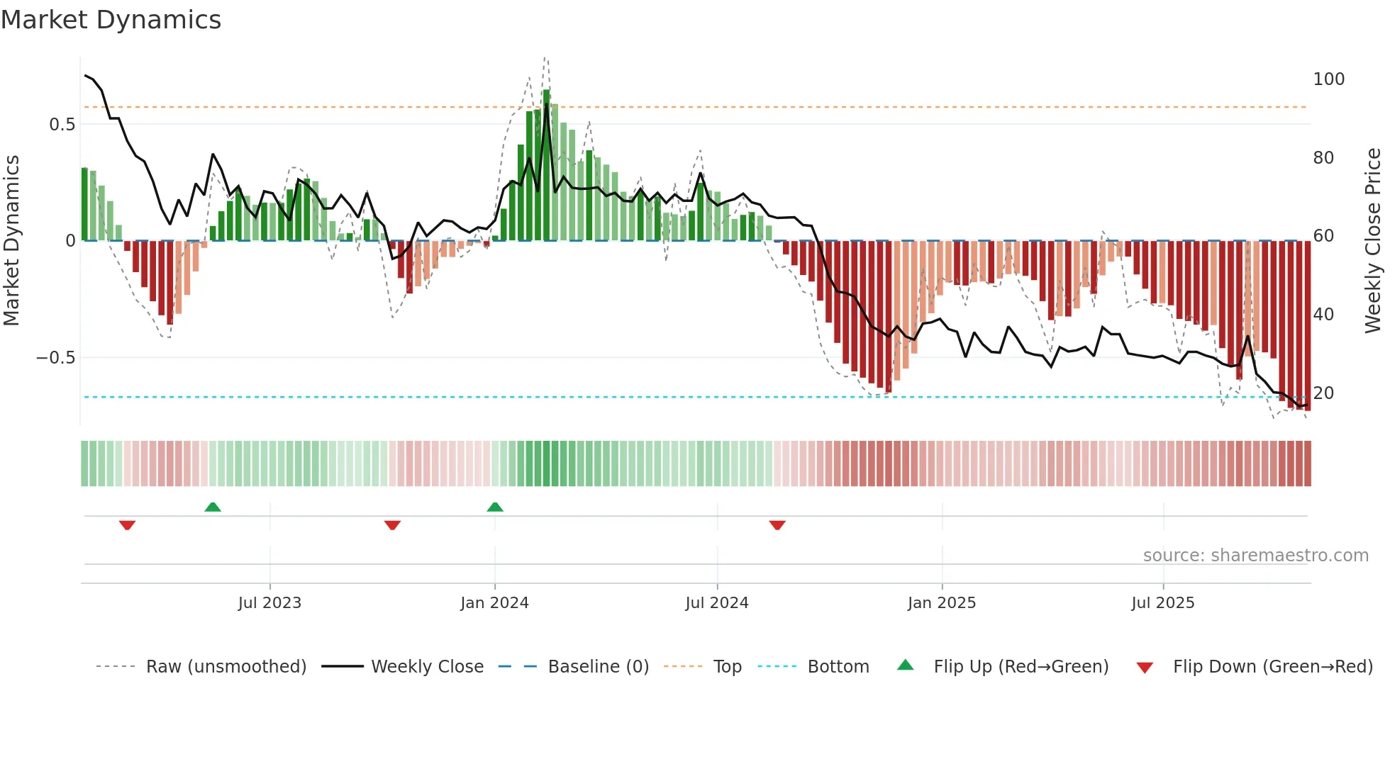 BACTI-B weekly Market Dynamics chart