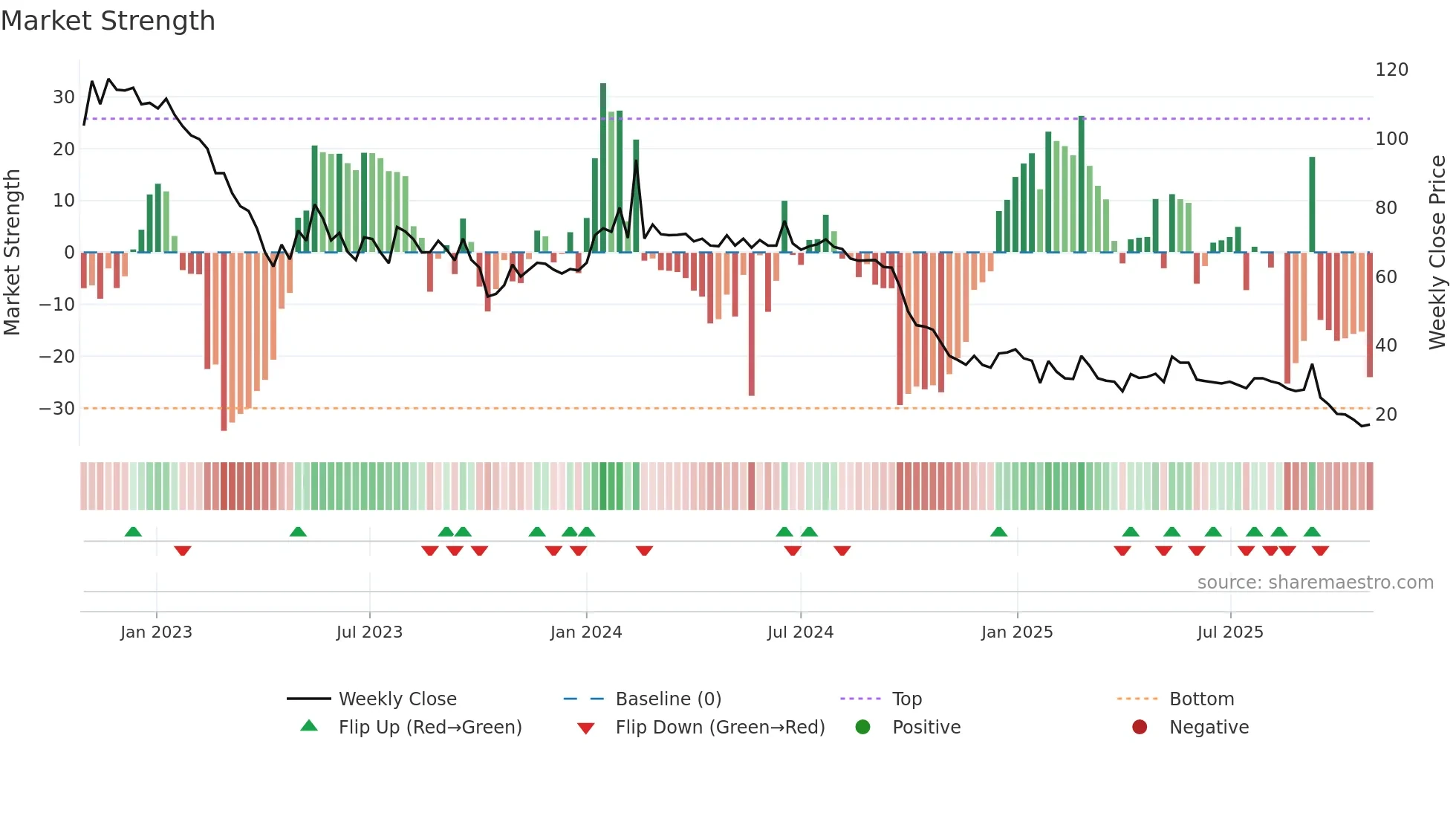 BACTI-B weekly Market Strength chart