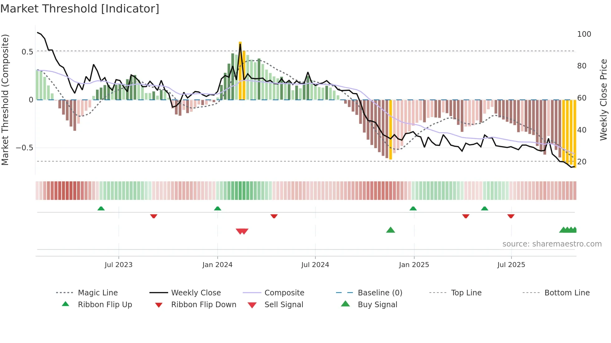 BACTI-B weekly Market Threshold chart