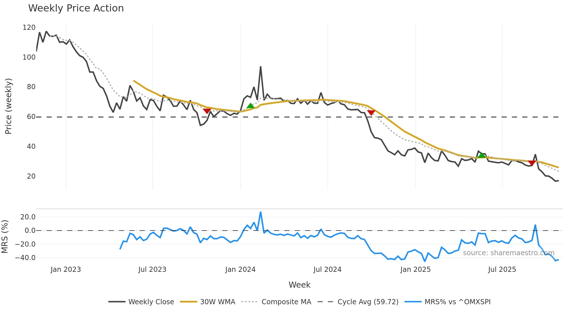 BACTI-B weekly Price Action chart, closing 2025-10-27