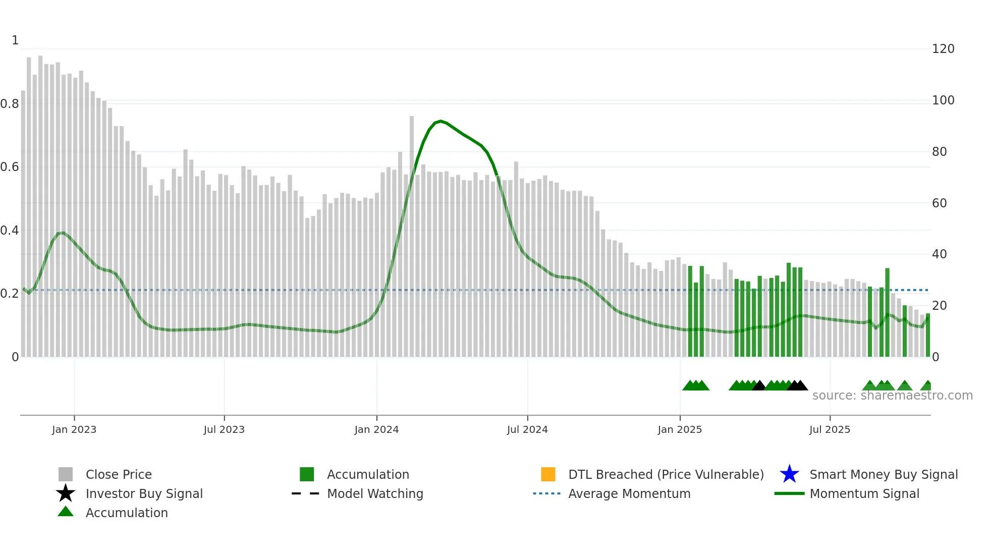 BACTI-B weekly Smart Money chart