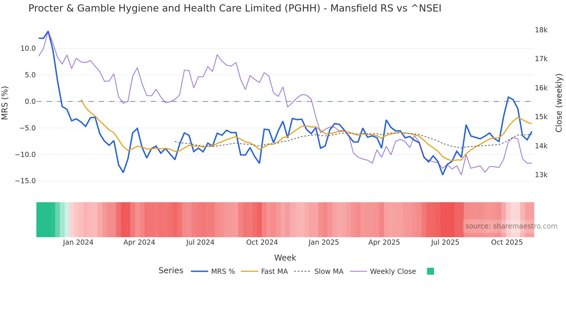 PGHH Mansfield Relative Strength chart