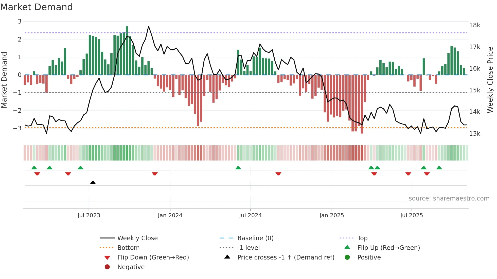 PGHH weekly Market Demand chart