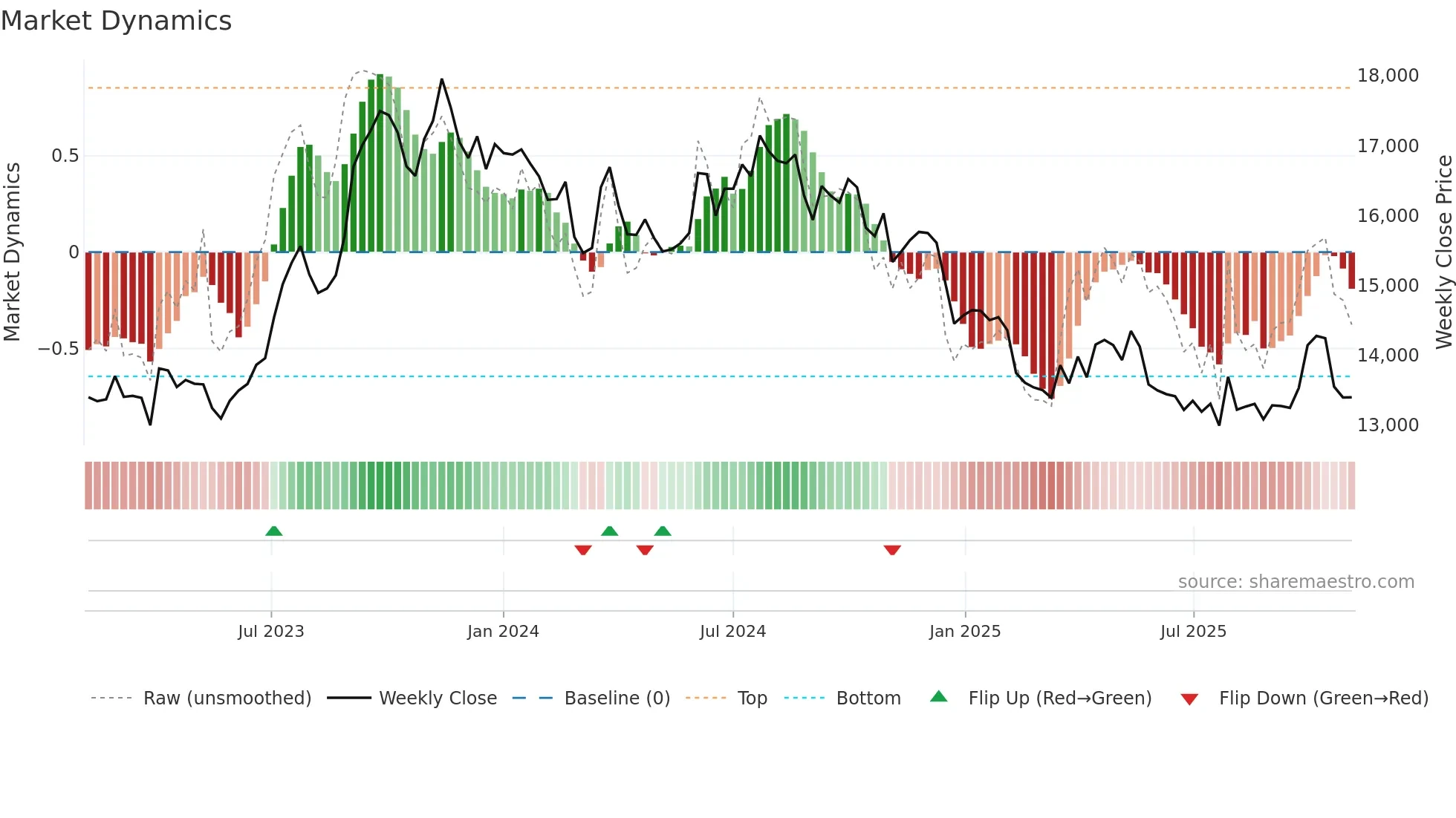 PGHH weekly Market Dynamics chart