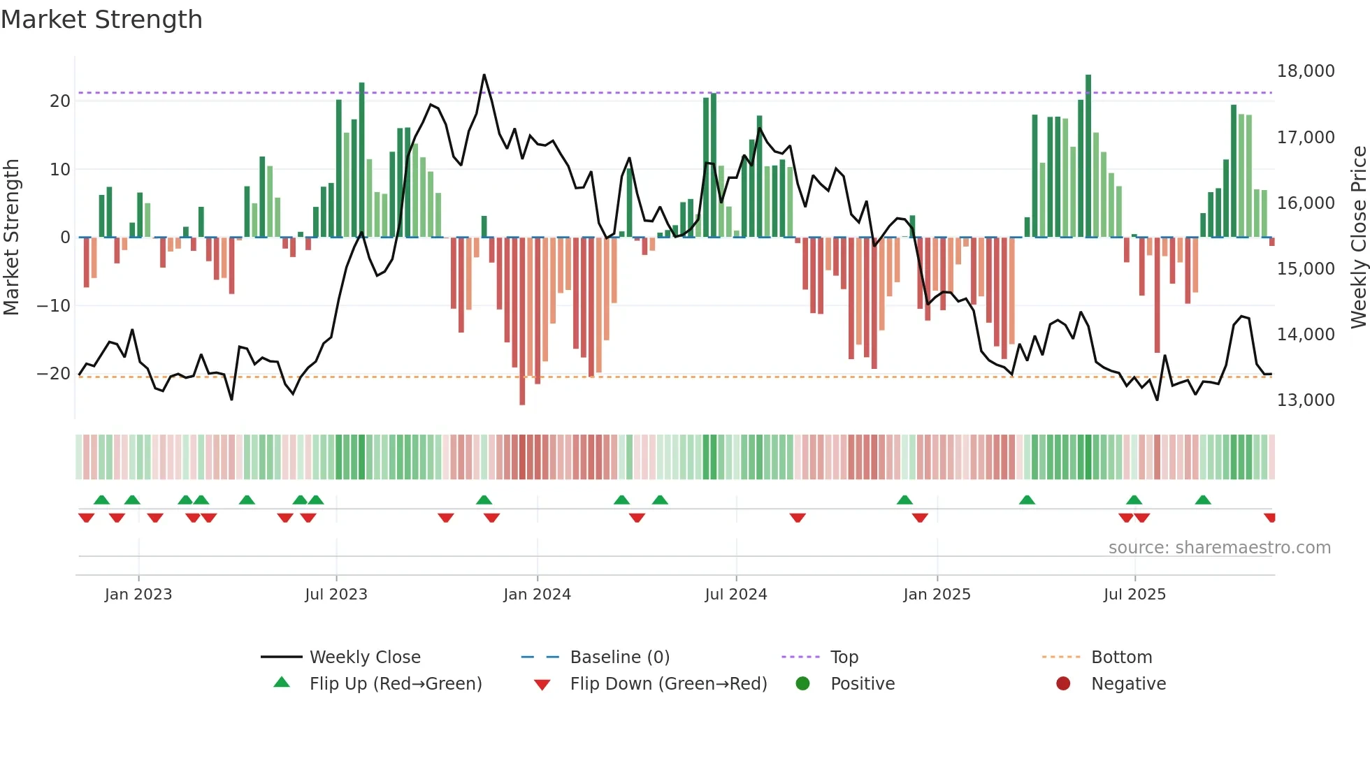 PGHH weekly Market Strength chart