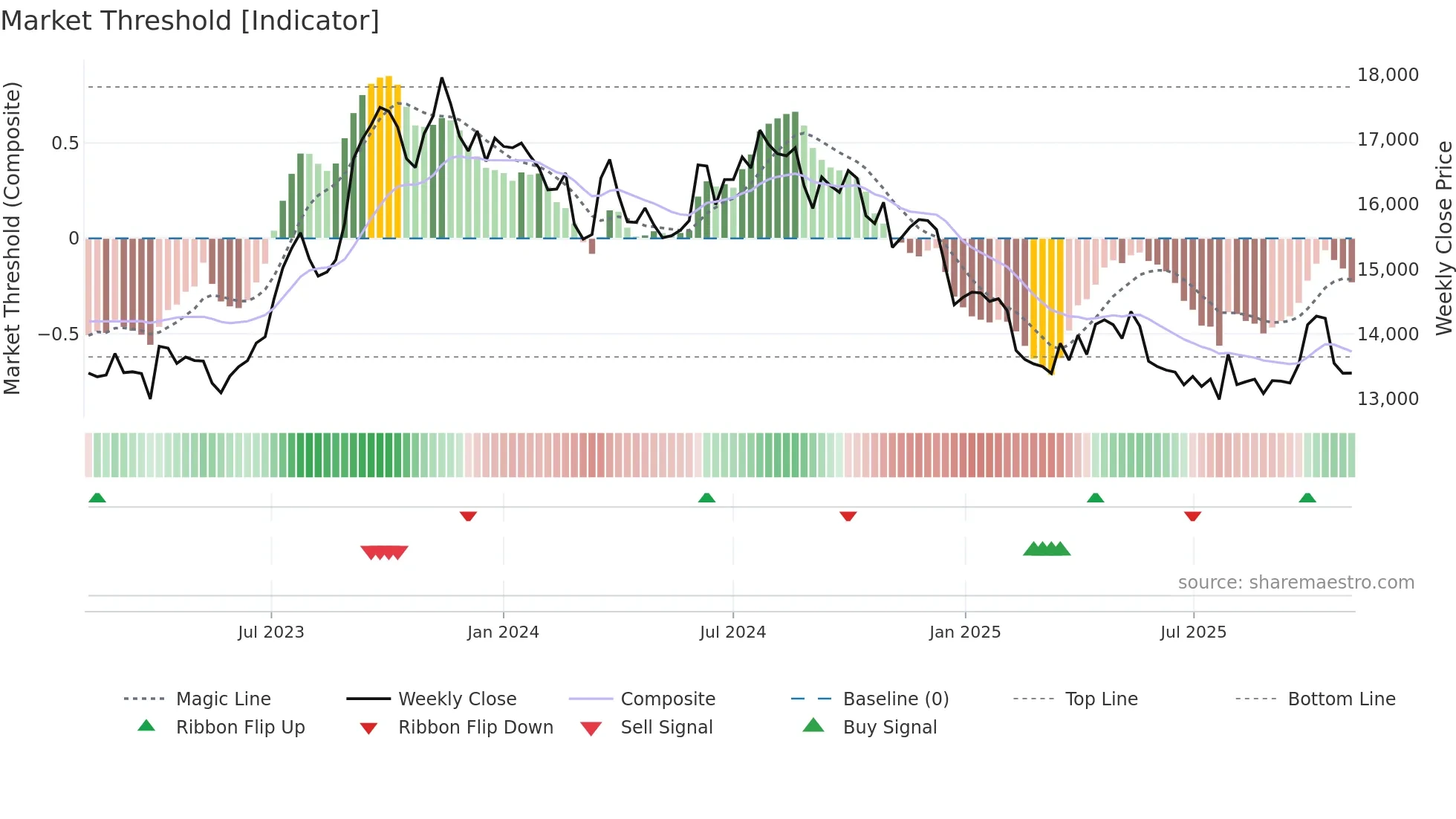PGHH weekly Market Threshold chart