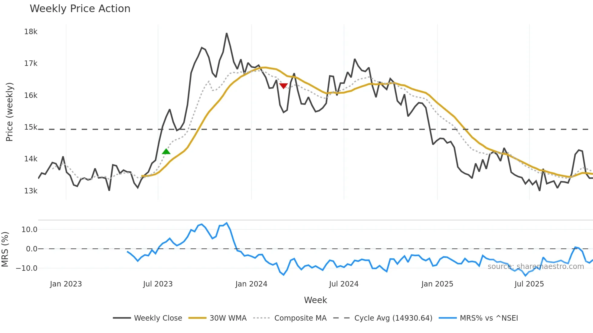 PGHH weekly Price Action chart, closing 2025-11-03