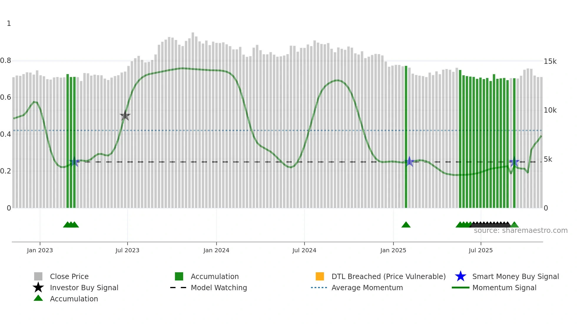 PGHH weekly Smart Money chart