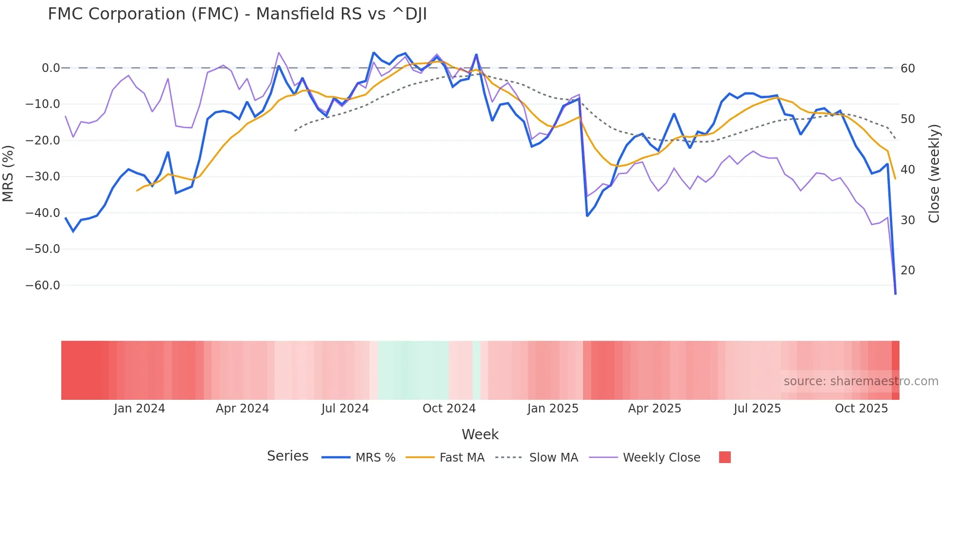 FMC Mansfield Relative Strength chart