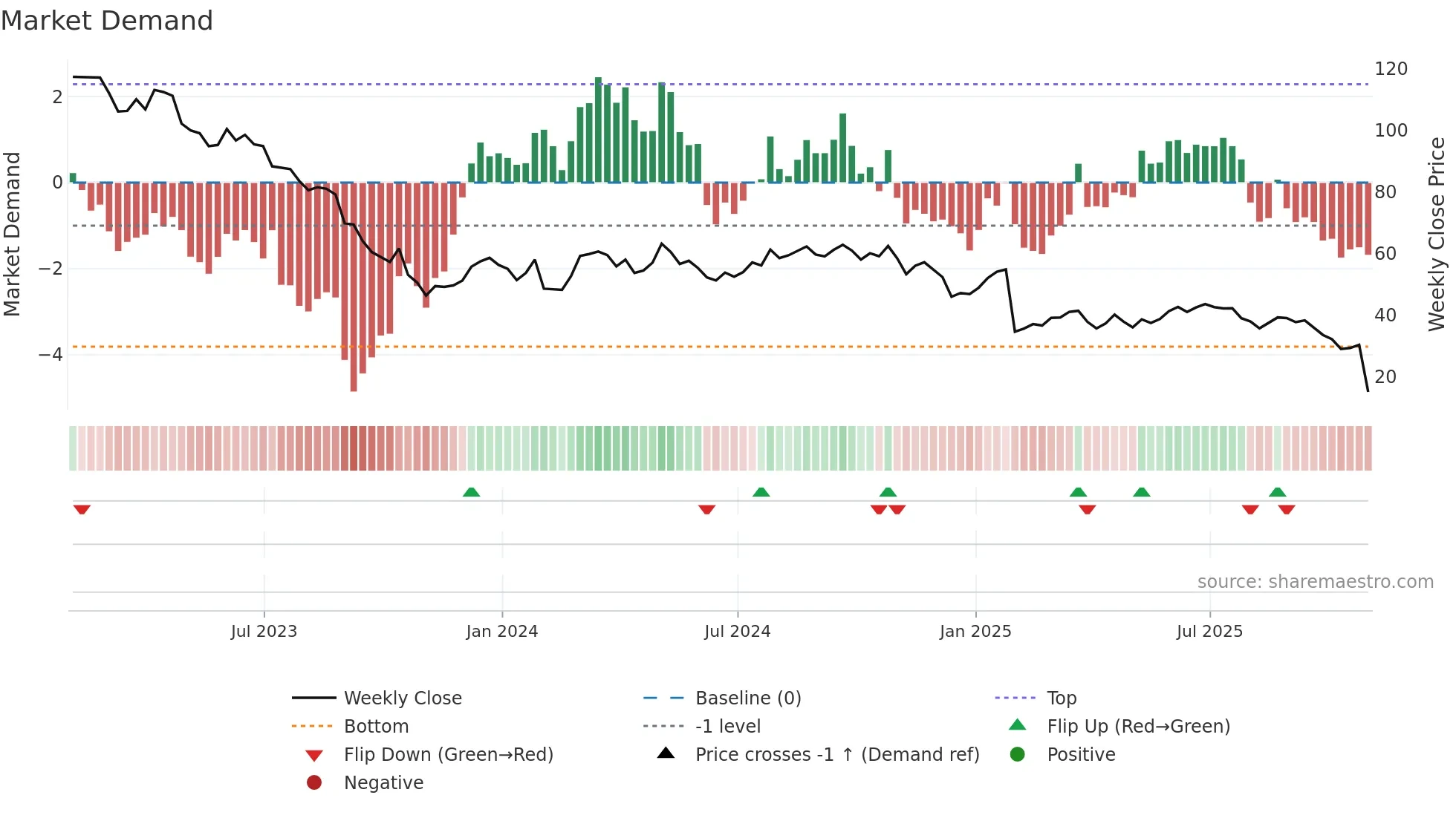 FMC weekly Market Demand chart