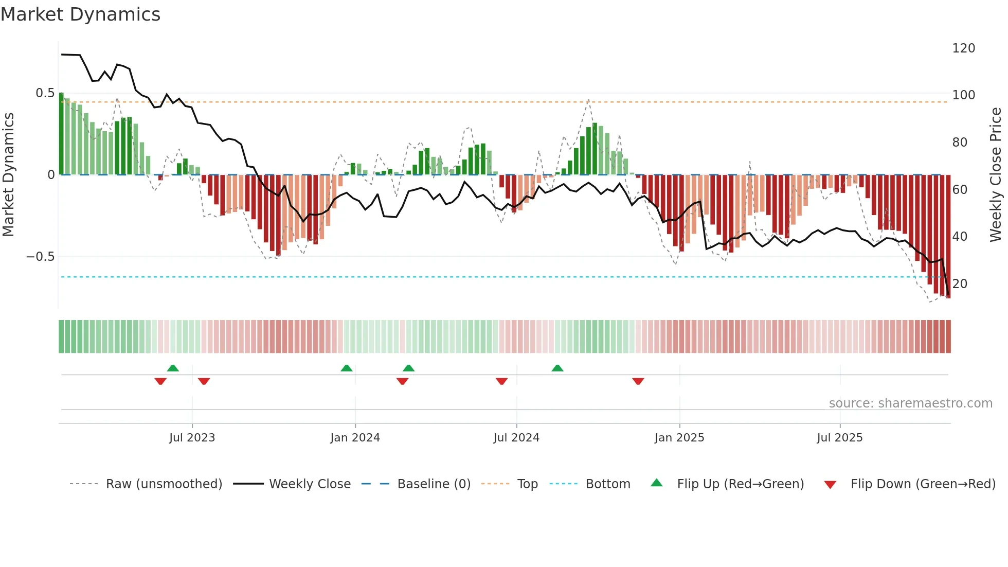 FMC weekly Market Dynamics chart