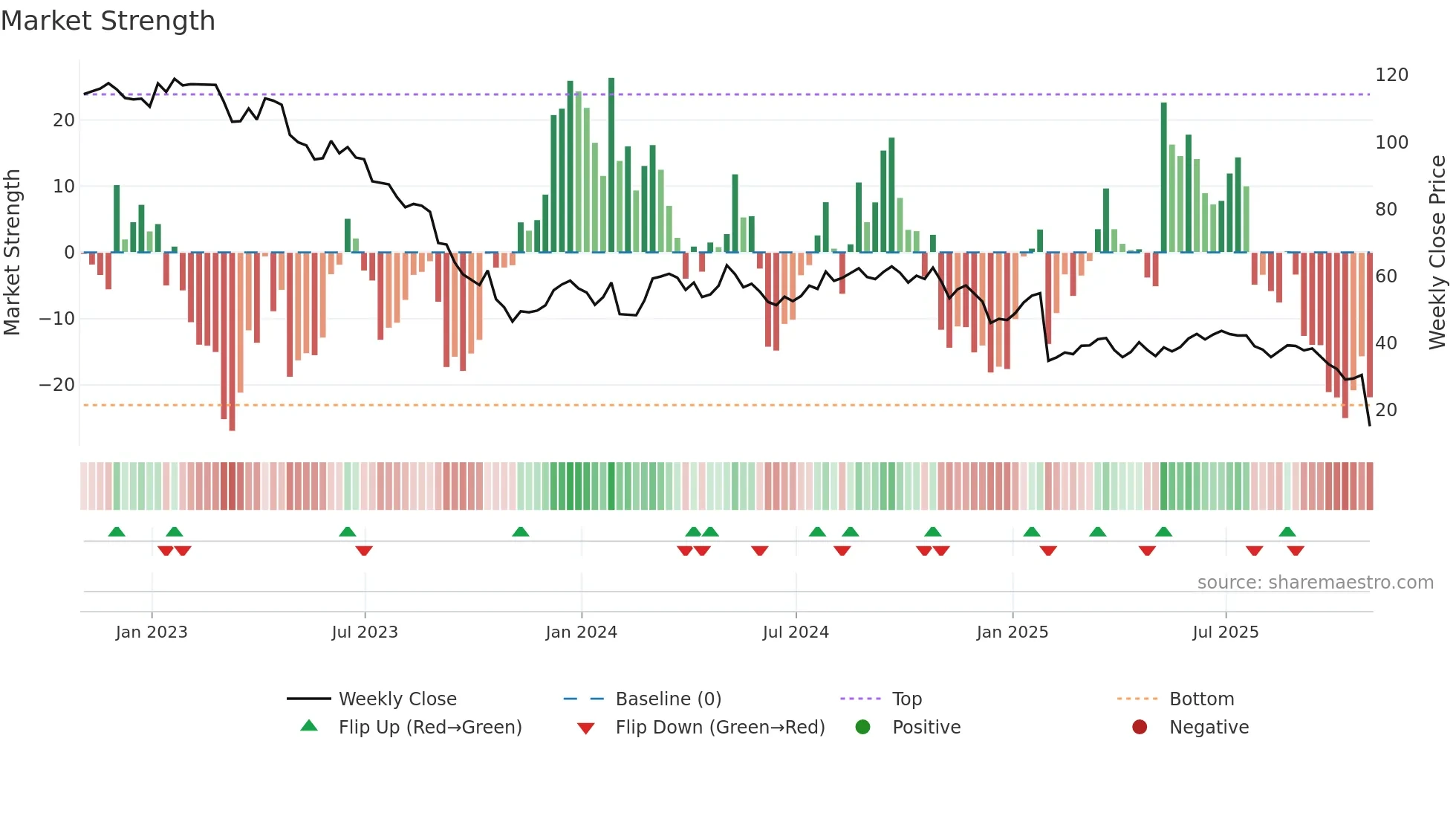 FMC weekly Market Strength chart