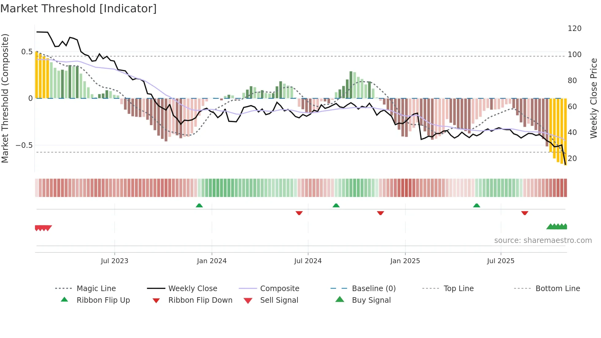 FMC weekly Market Threshold chart