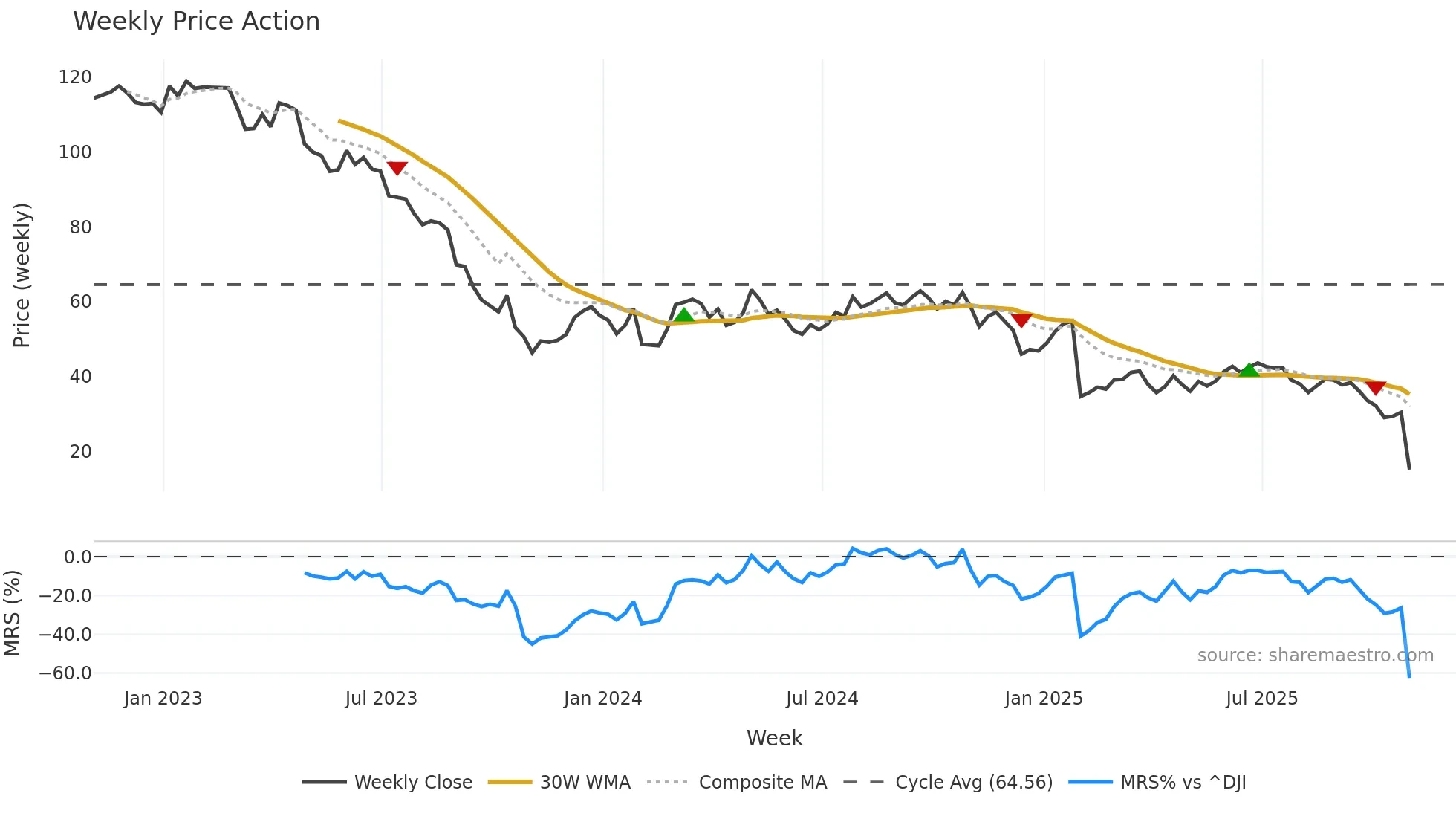 FMC weekly Price Action chart, closing 2025-10-31