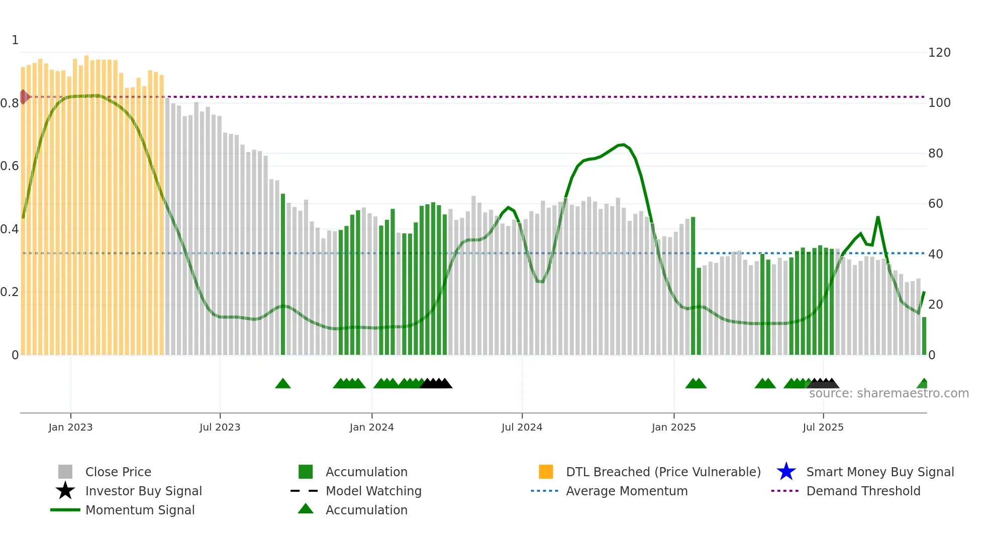 FMC weekly Smart Money chart