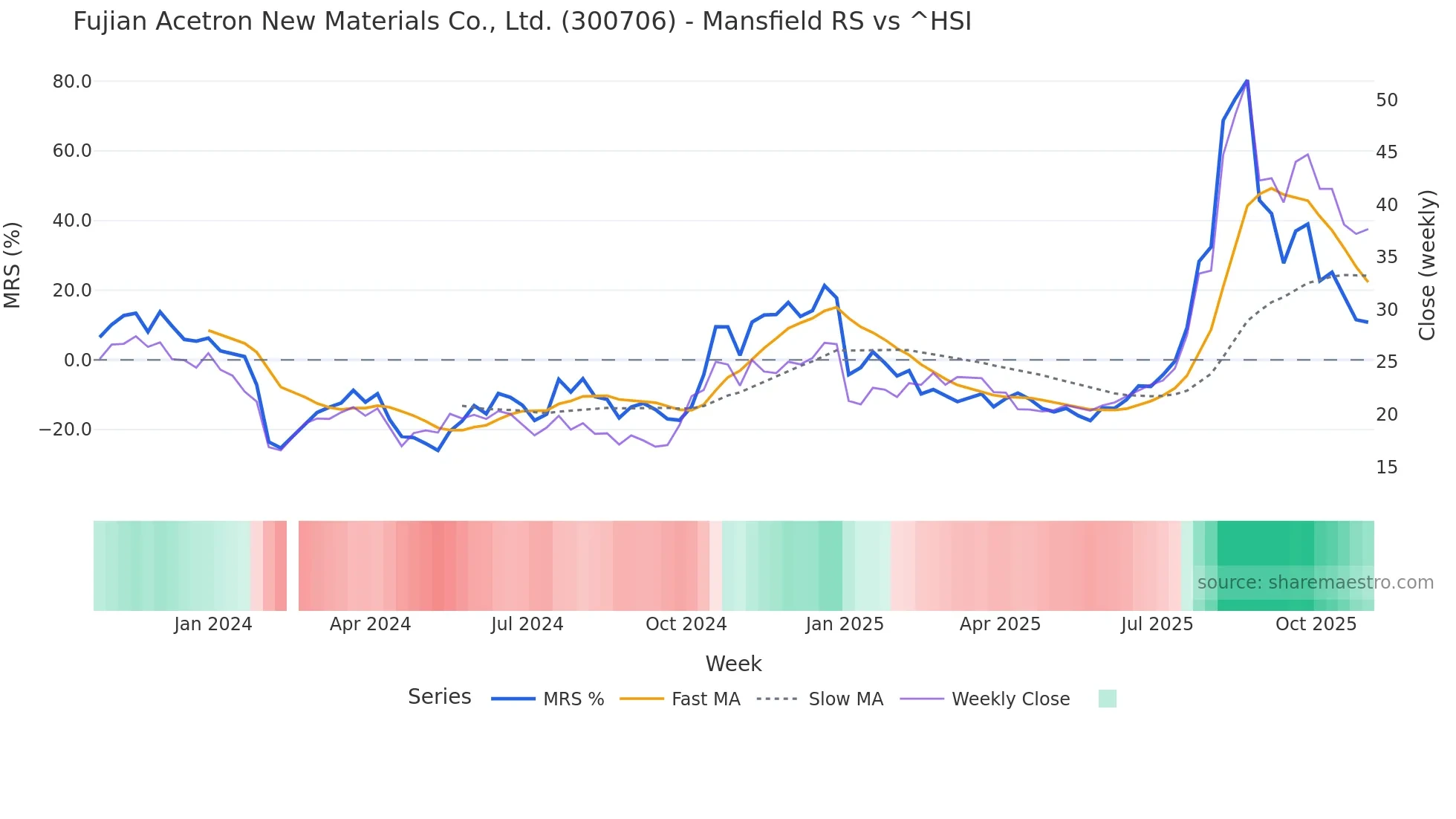 300706 Mansfield Relative Strength chart