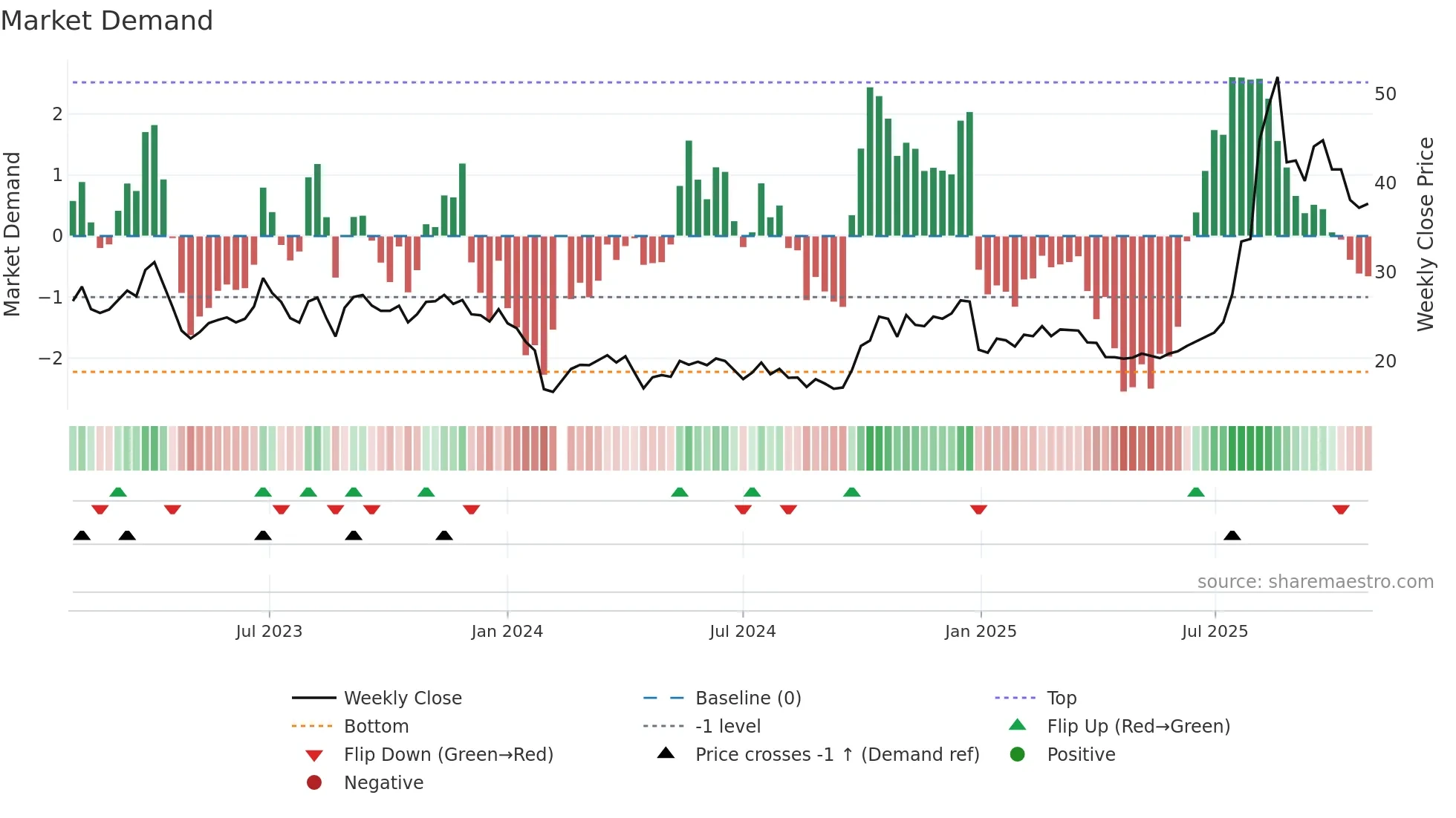 300706 weekly Market Demand chart