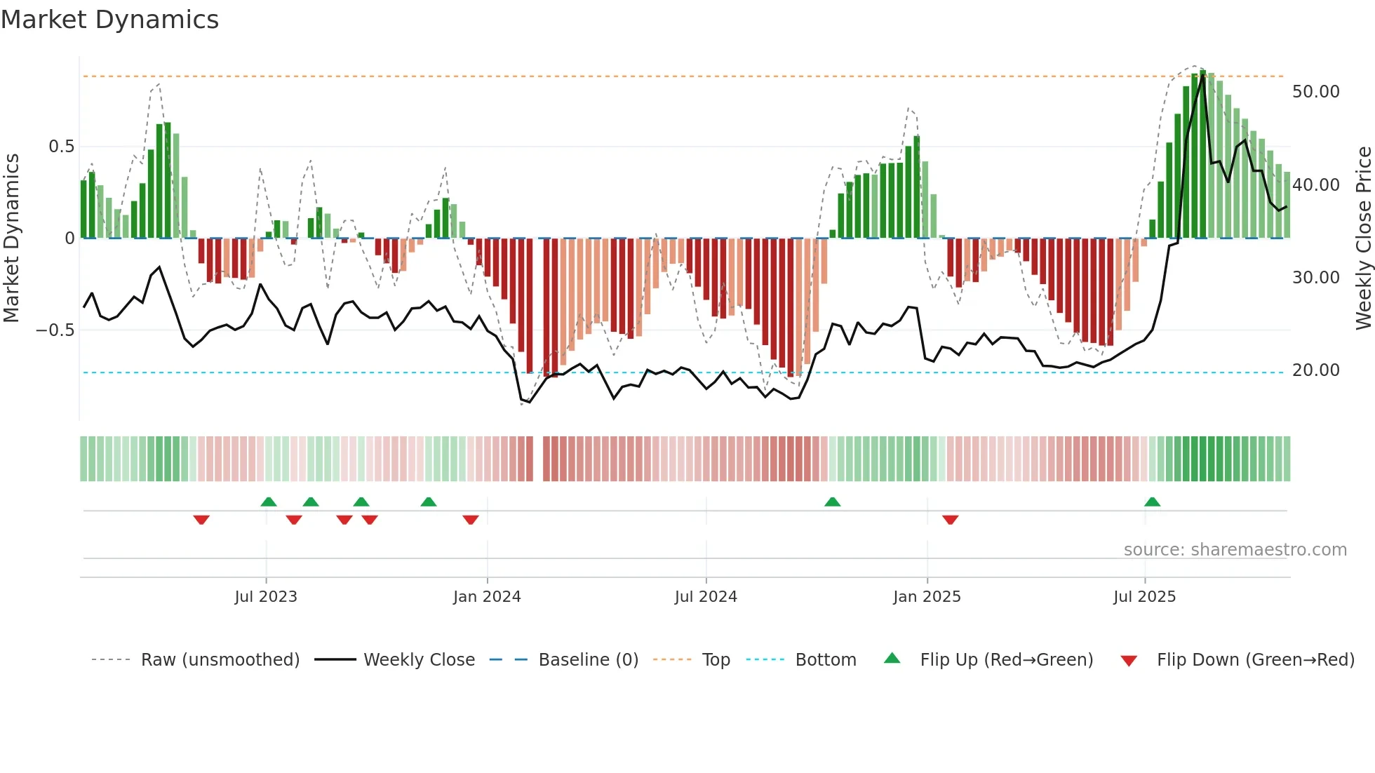 300706 weekly Market Dynamics chart