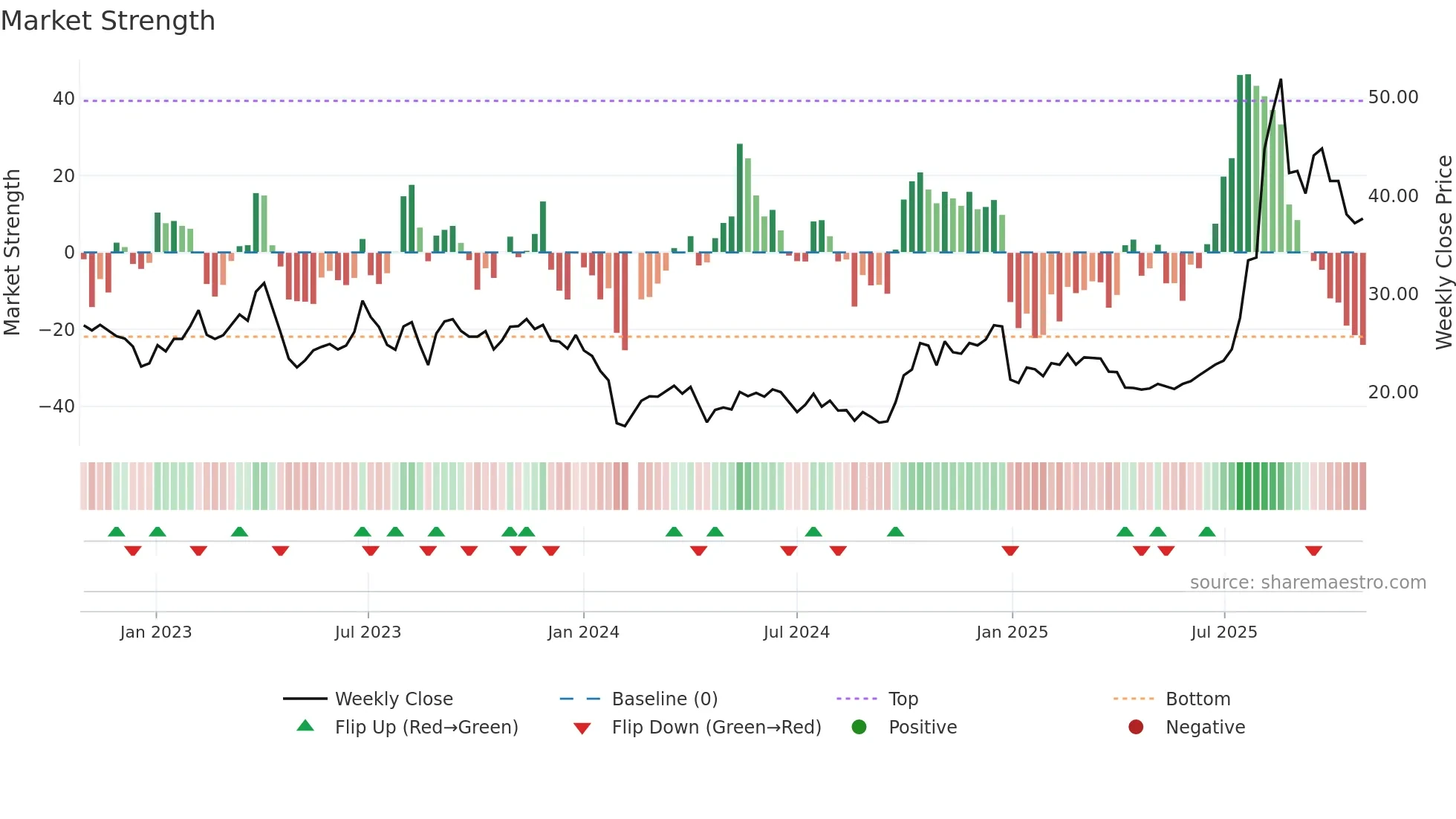 300706 weekly Market Strength chart