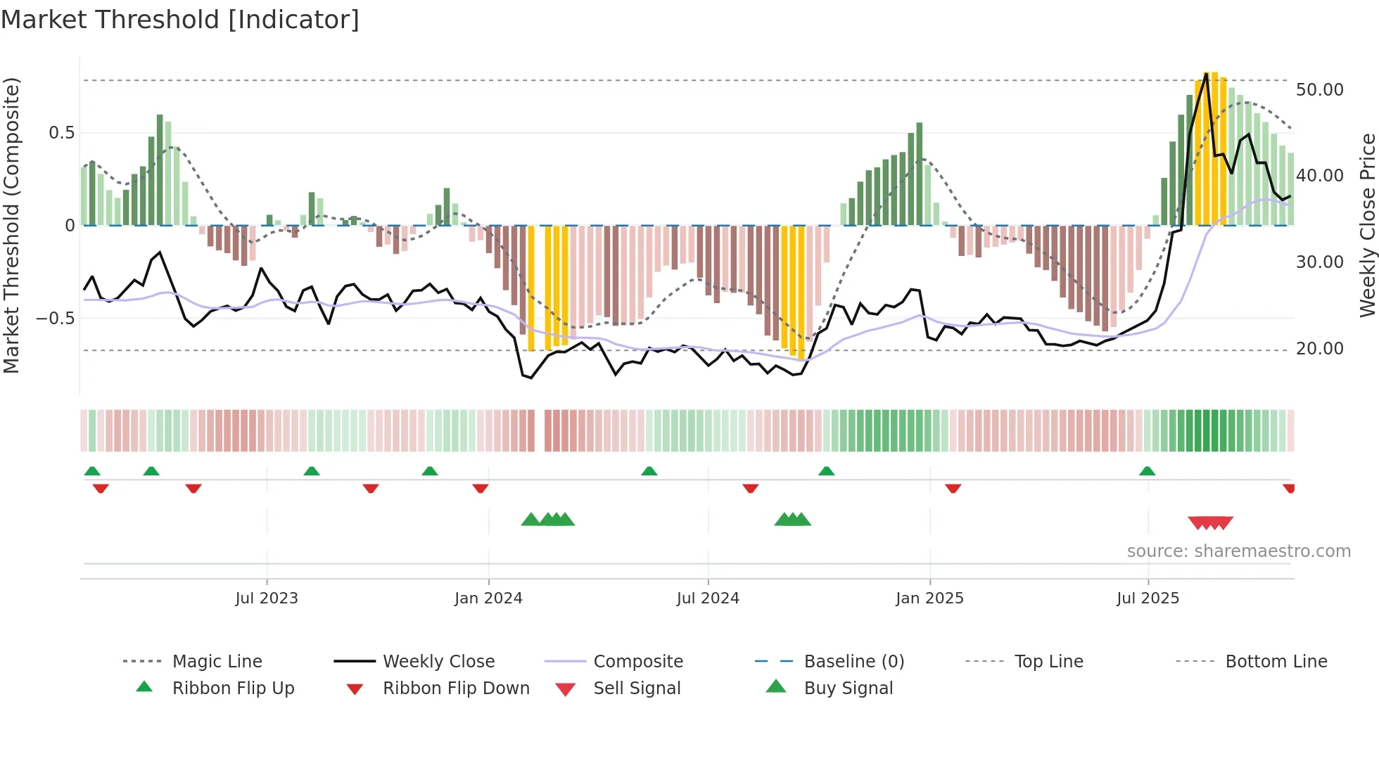 300706 weekly Market Threshold chart