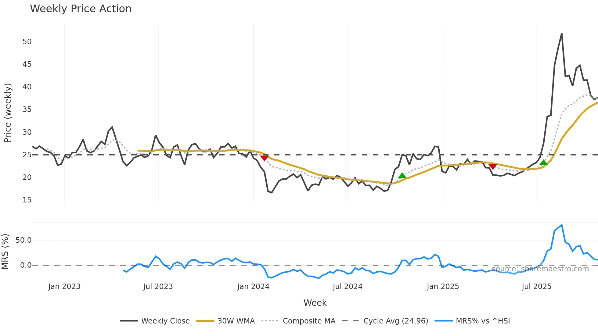 300706 weekly Price Action chart, closing 2025-10-27
