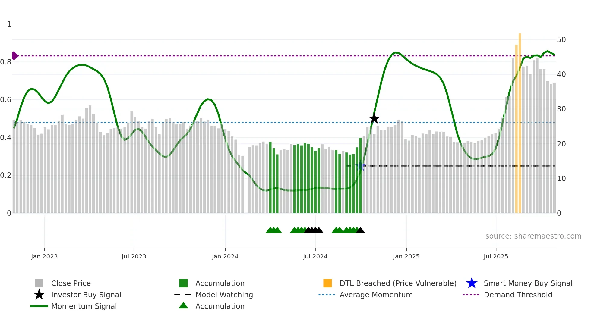 300706 weekly Smart Money chart