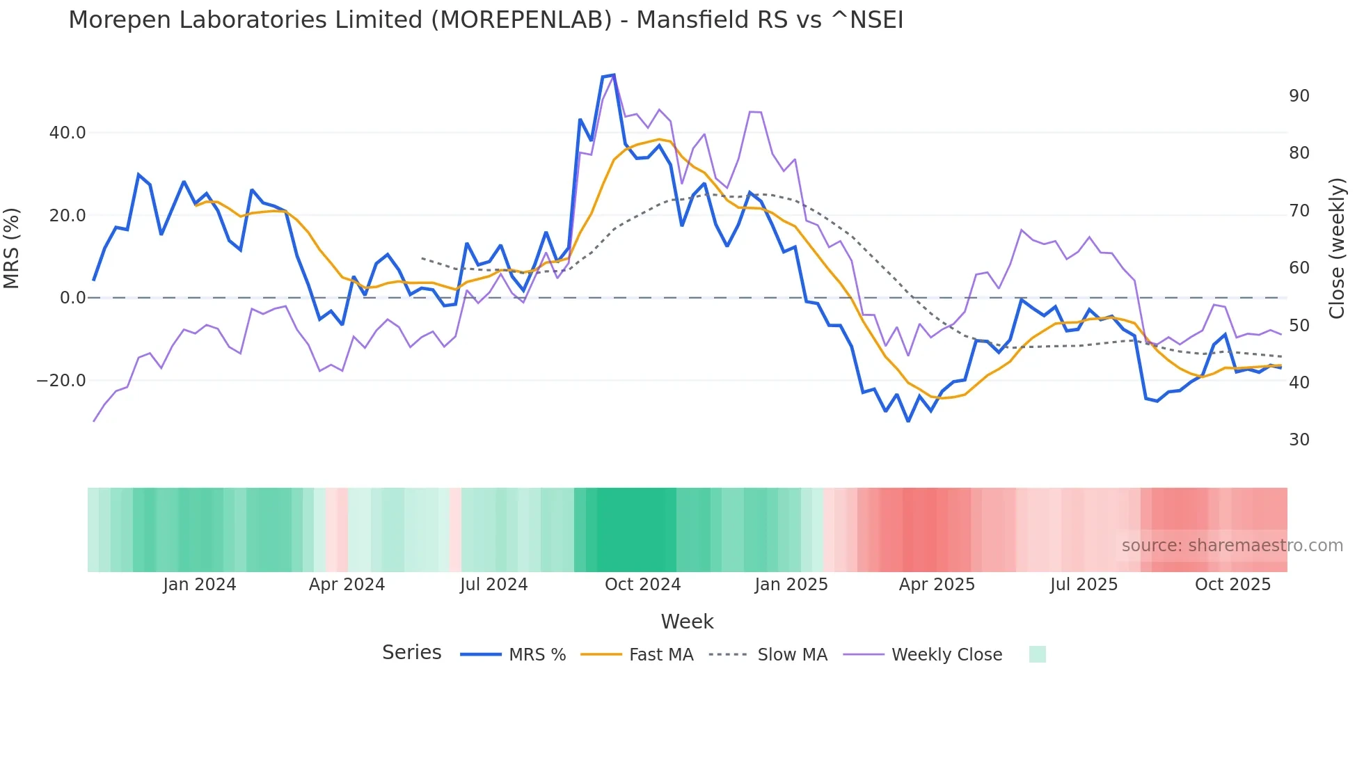 MOREPENLAB Mansfield Relative Strength chart