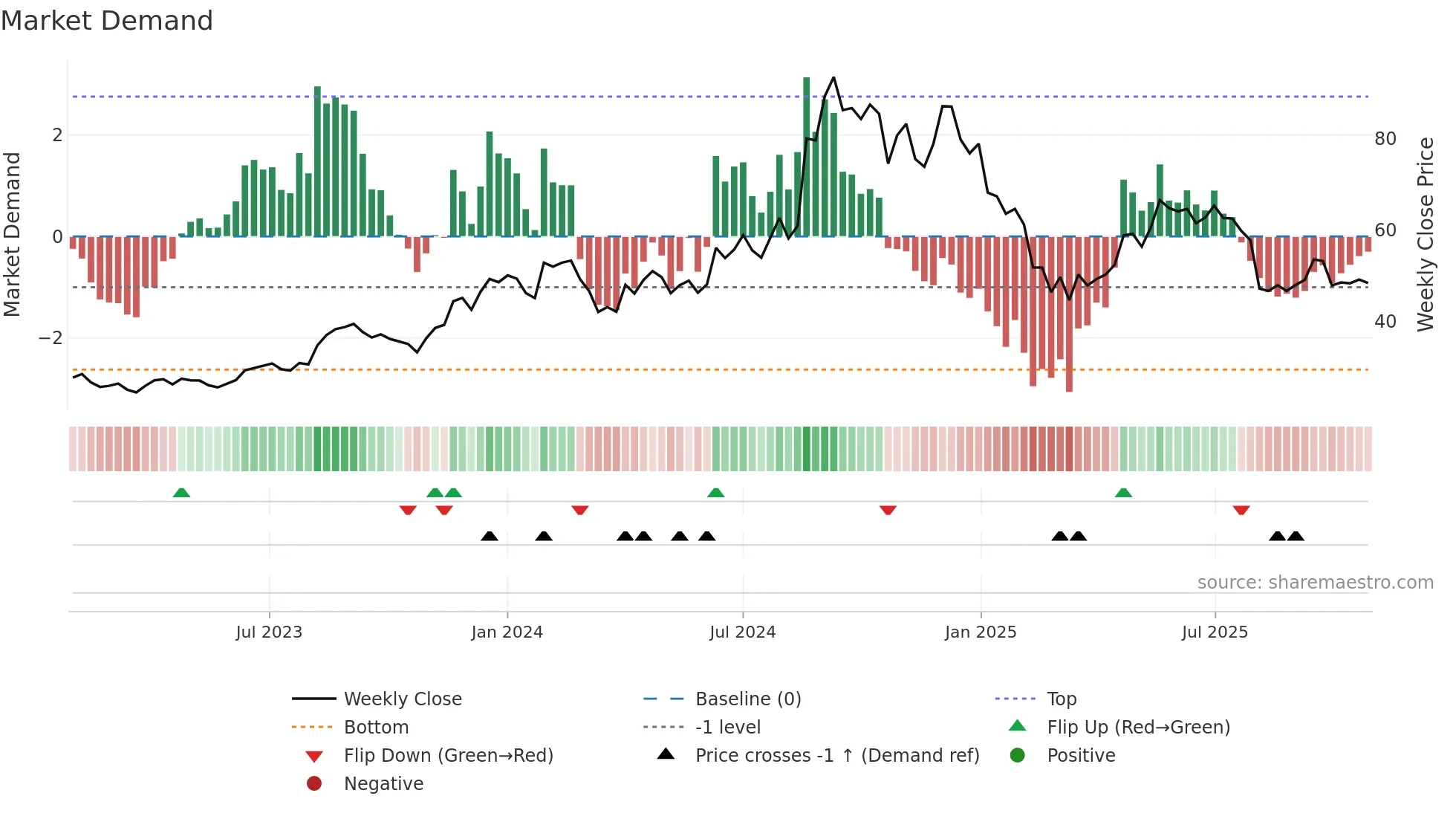 MOREPENLAB weekly Market Demand chart