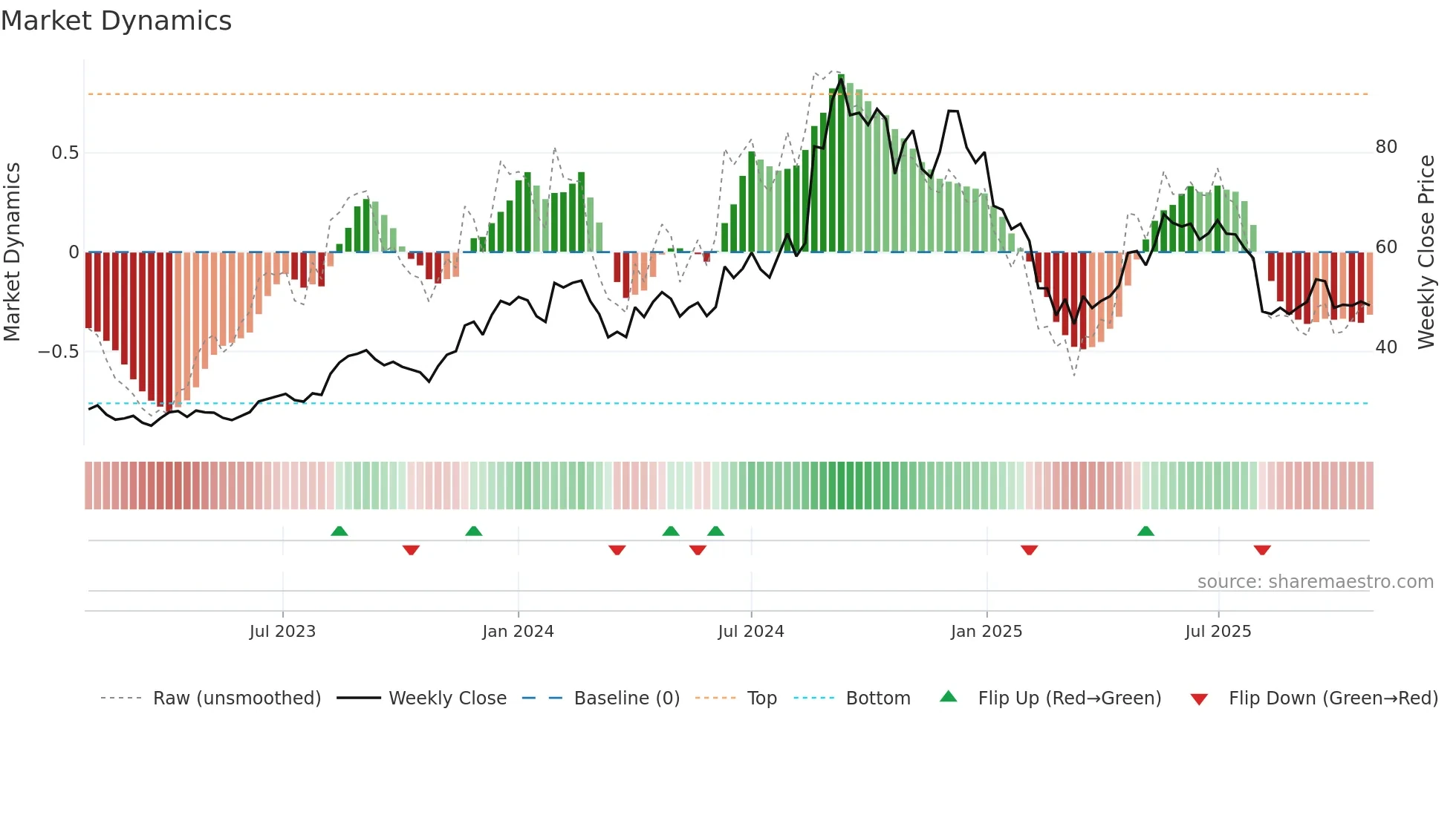 MOREPENLAB weekly Market Dynamics chart