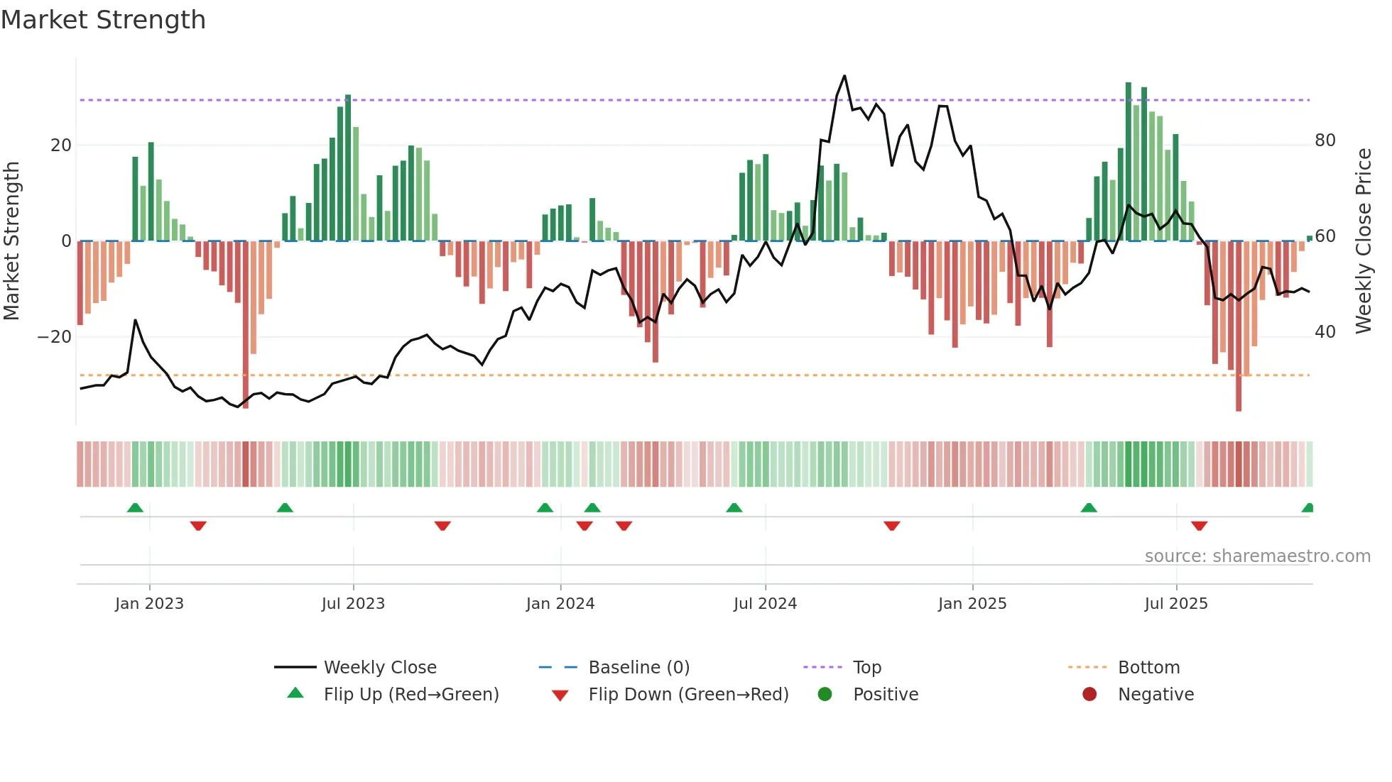 MOREPENLAB weekly Market Strength chart