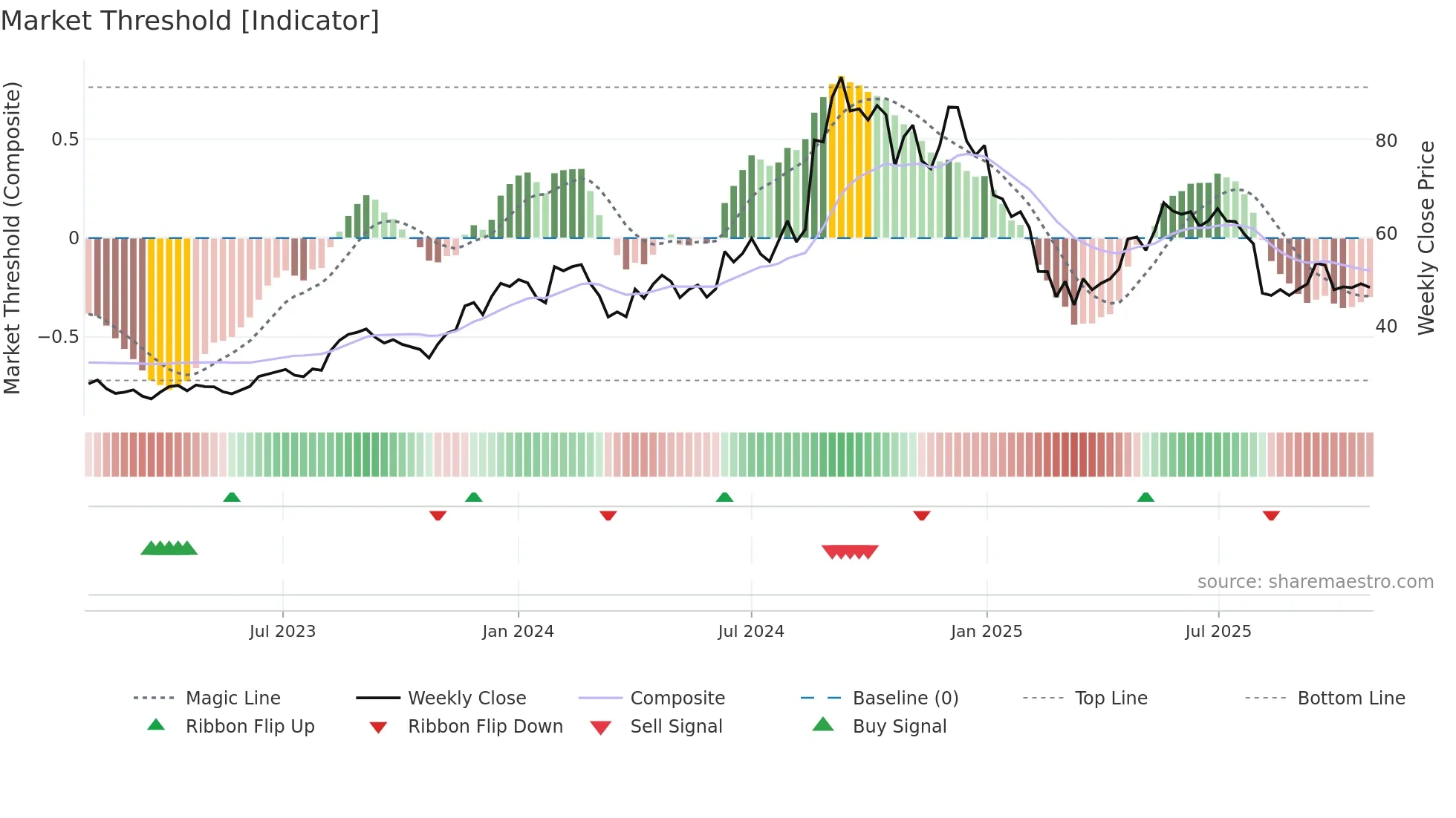 MOREPENLAB weekly Market Threshold chart