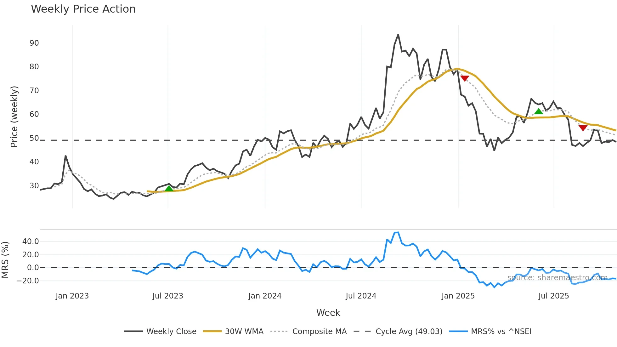 MOREPENLAB weekly Price Action chart, closing 2025-10-27