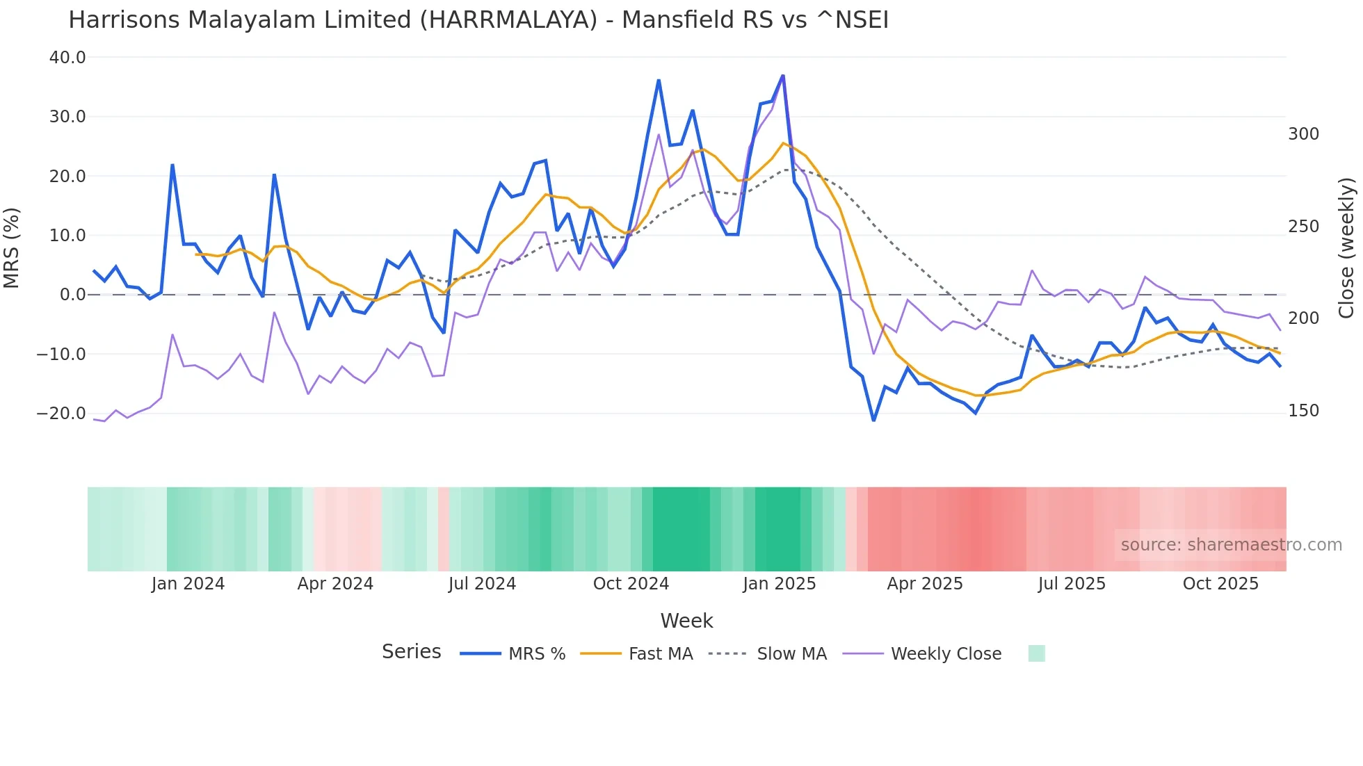 HARRMALAYA Mansfield Relative Strength chart
