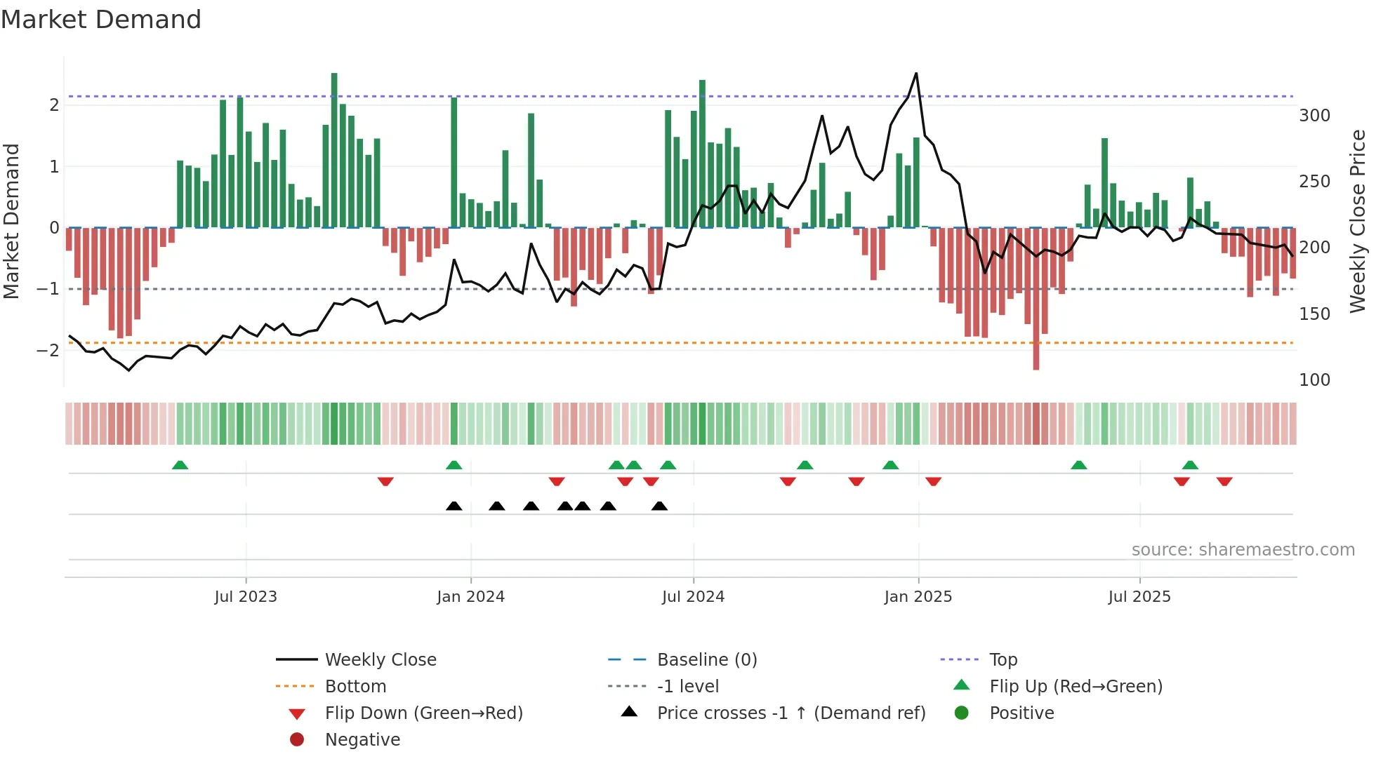 HARRMALAYA weekly Market Demand chart