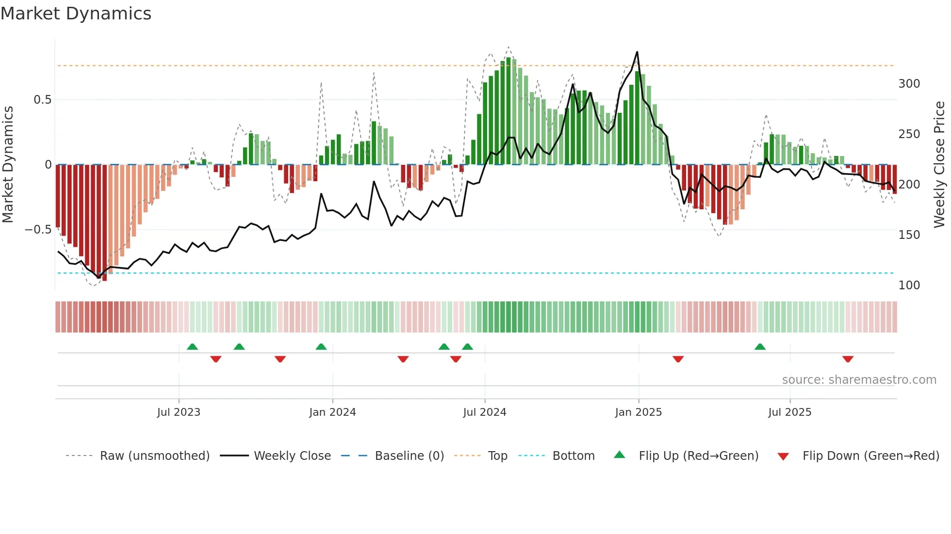 HARRMALAYA weekly Market Dynamics chart