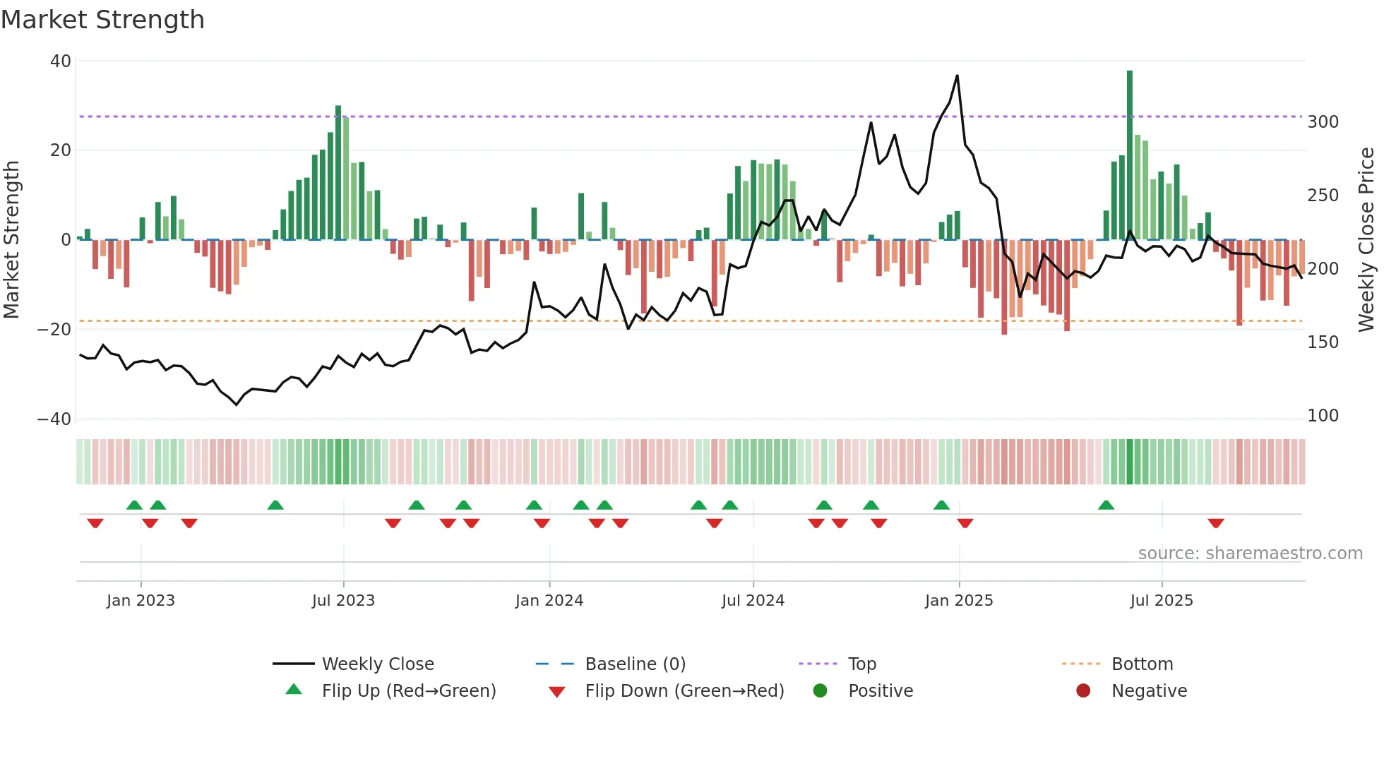 HARRMALAYA weekly Market Strength chart