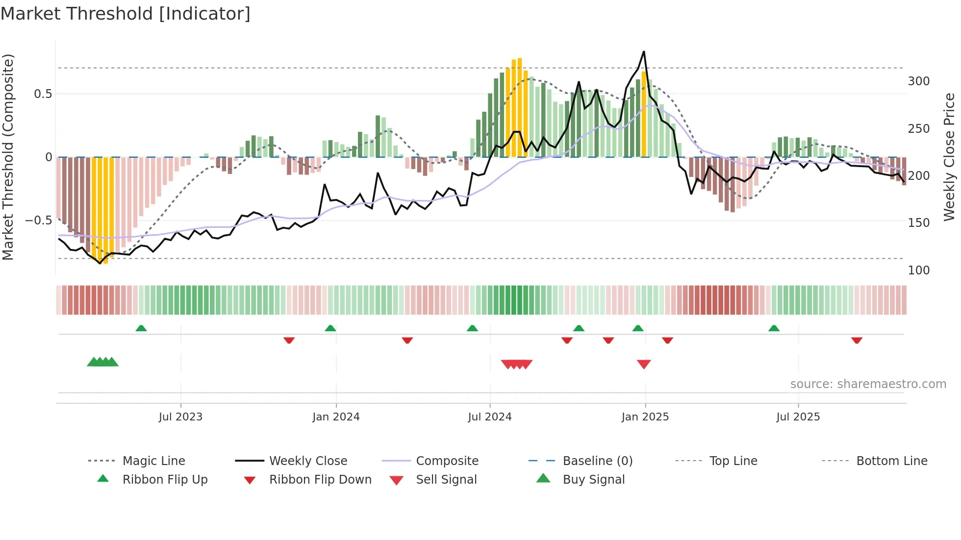 HARRMALAYA weekly Market Threshold chart