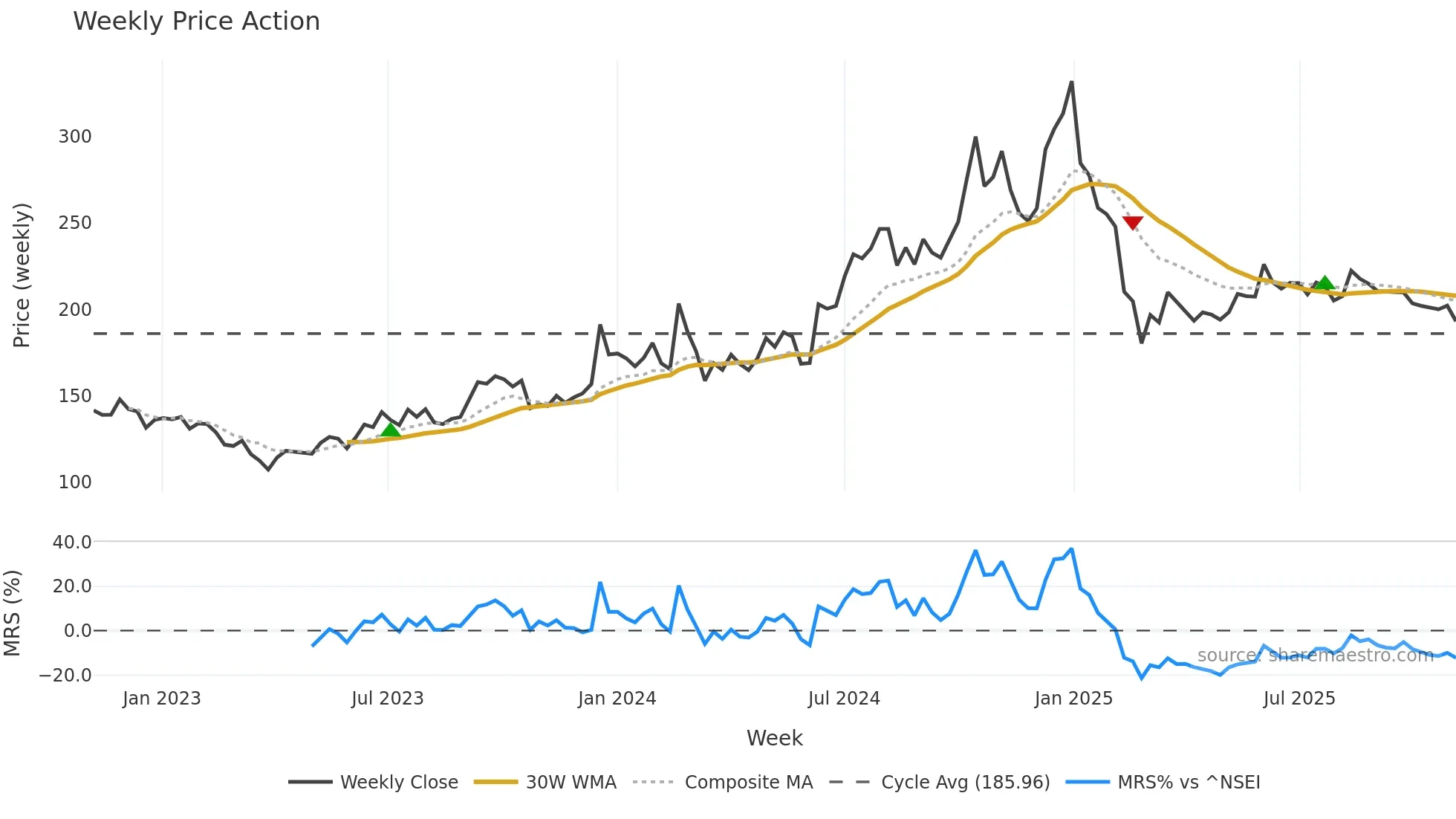 HARRMALAYA weekly Price Action chart, closing 2025-11-03