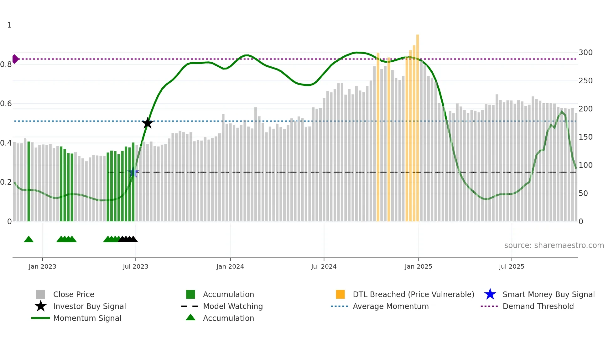 HARRMALAYA weekly Smart Money chart