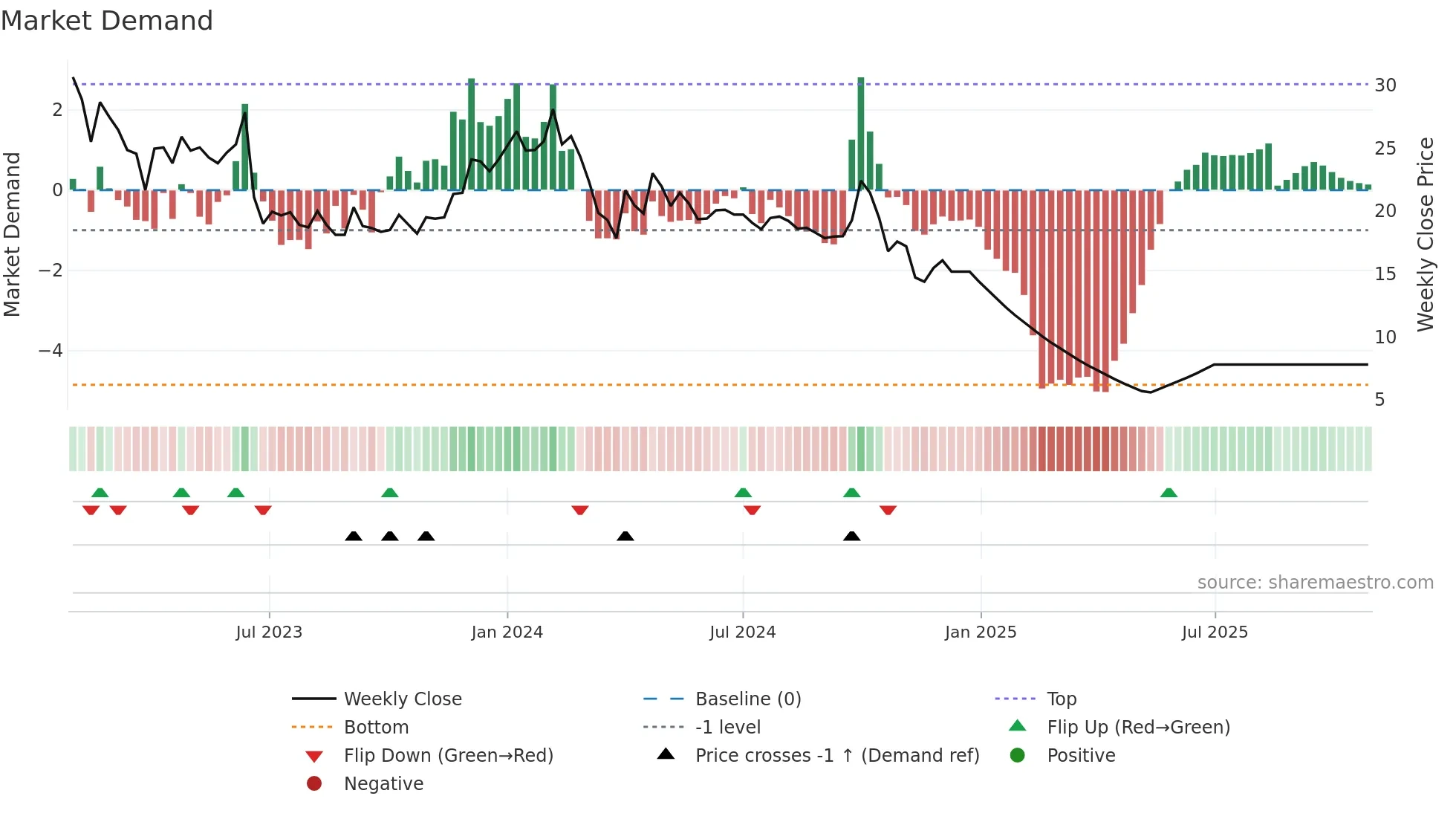 EROSMEDIA weekly Market Demand chart