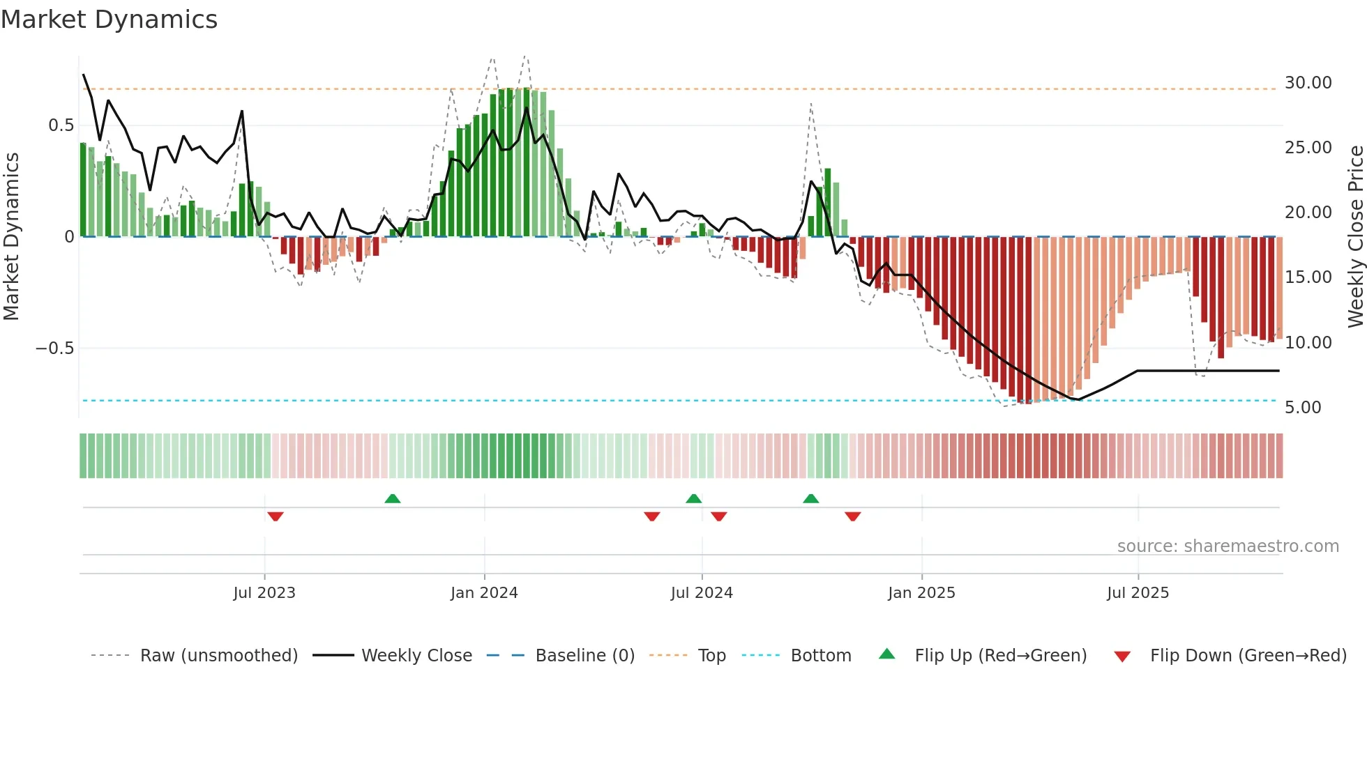 EROSMEDIA weekly Market Dynamics chart
